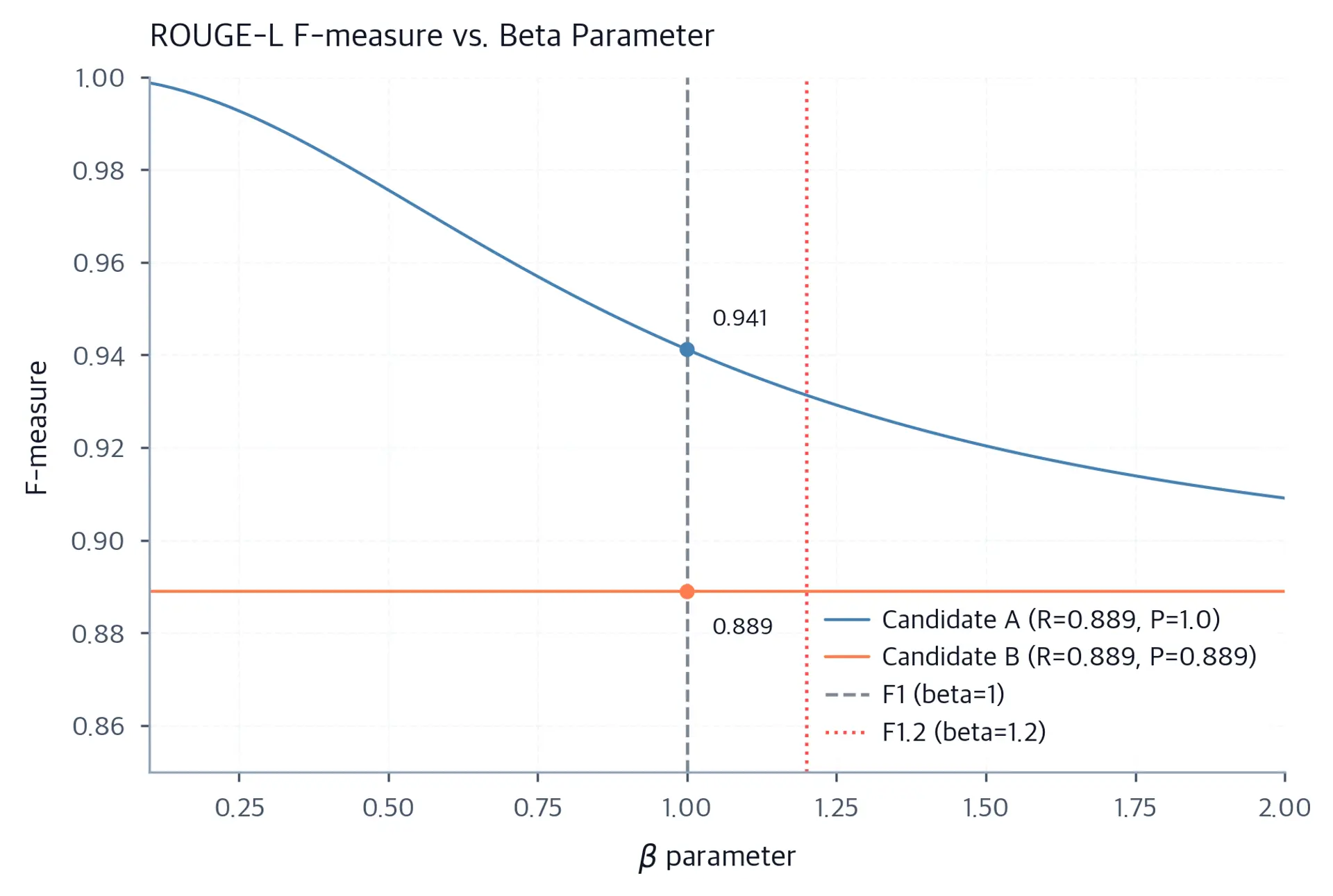 Line chart of ROUGE-L F-measure versus beta from 0.1 to 2.0 for two candidates, with vertical markers at beta 1 and 1.2.