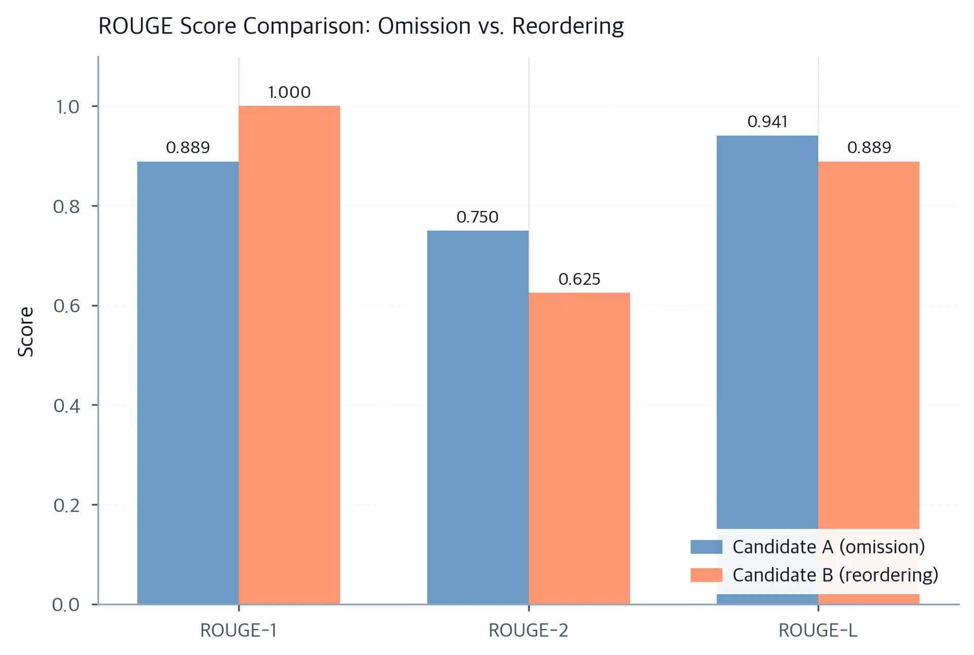 Grouped bar chart comparing ROUGE-1, ROUGE-2, and ROUGE-L for Candidate A (blue) and Candidate B (coral) with score labels.