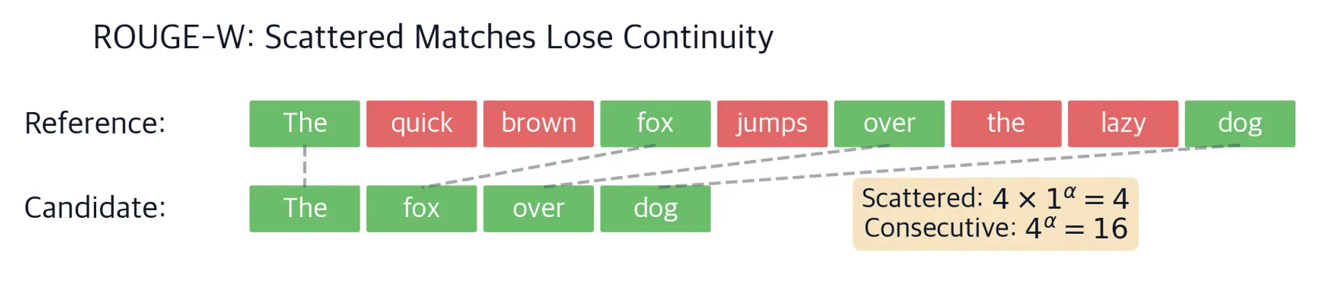 Diagram showing reference tokens with four scattered green words and candidate tokens below, connected by dashed alignment lines.