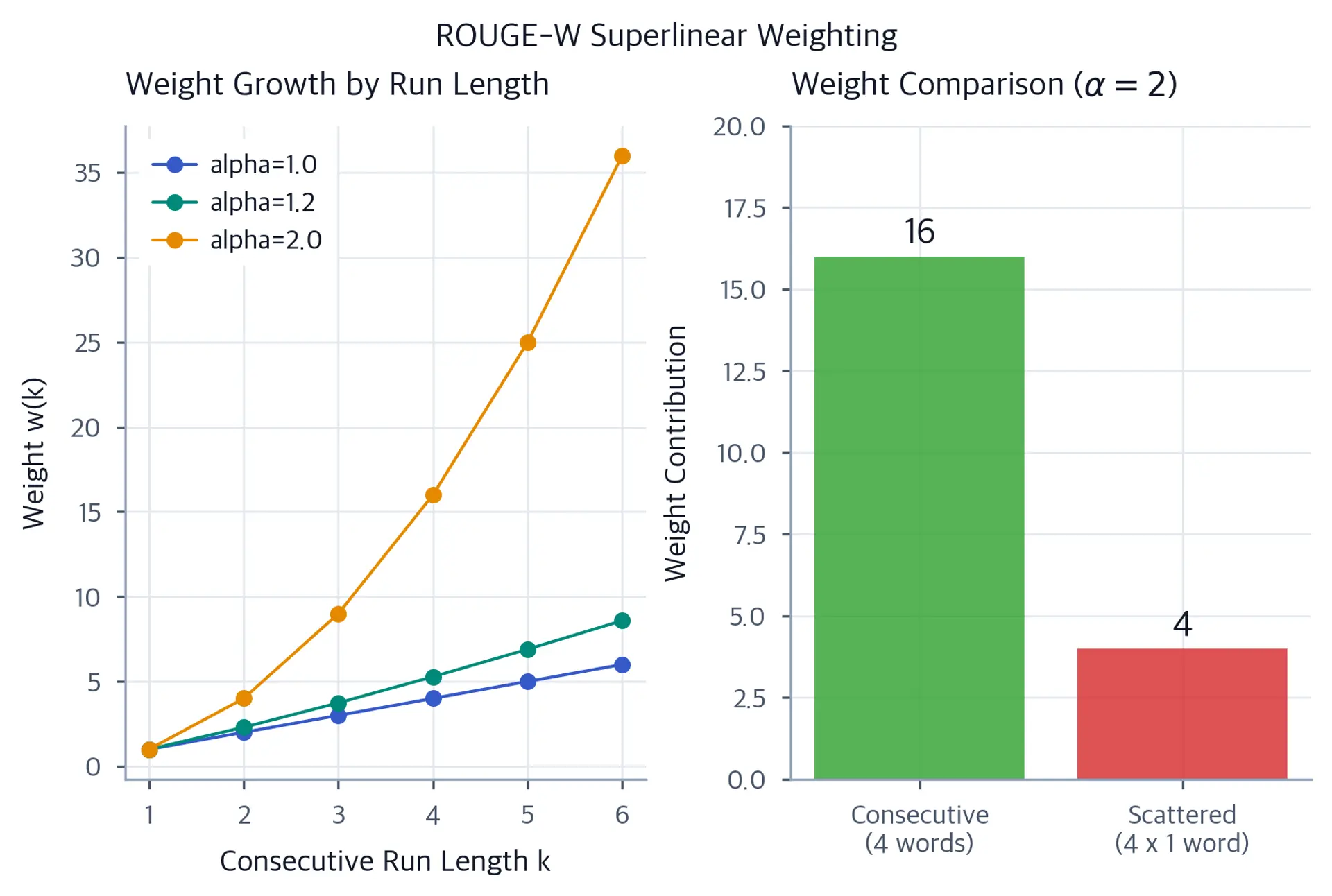 Two side-by-side bar charts showing weight contribution. Left bar (consecutive) reaches 16, right bar (scattered) reaches 4, with alpha equals 2.