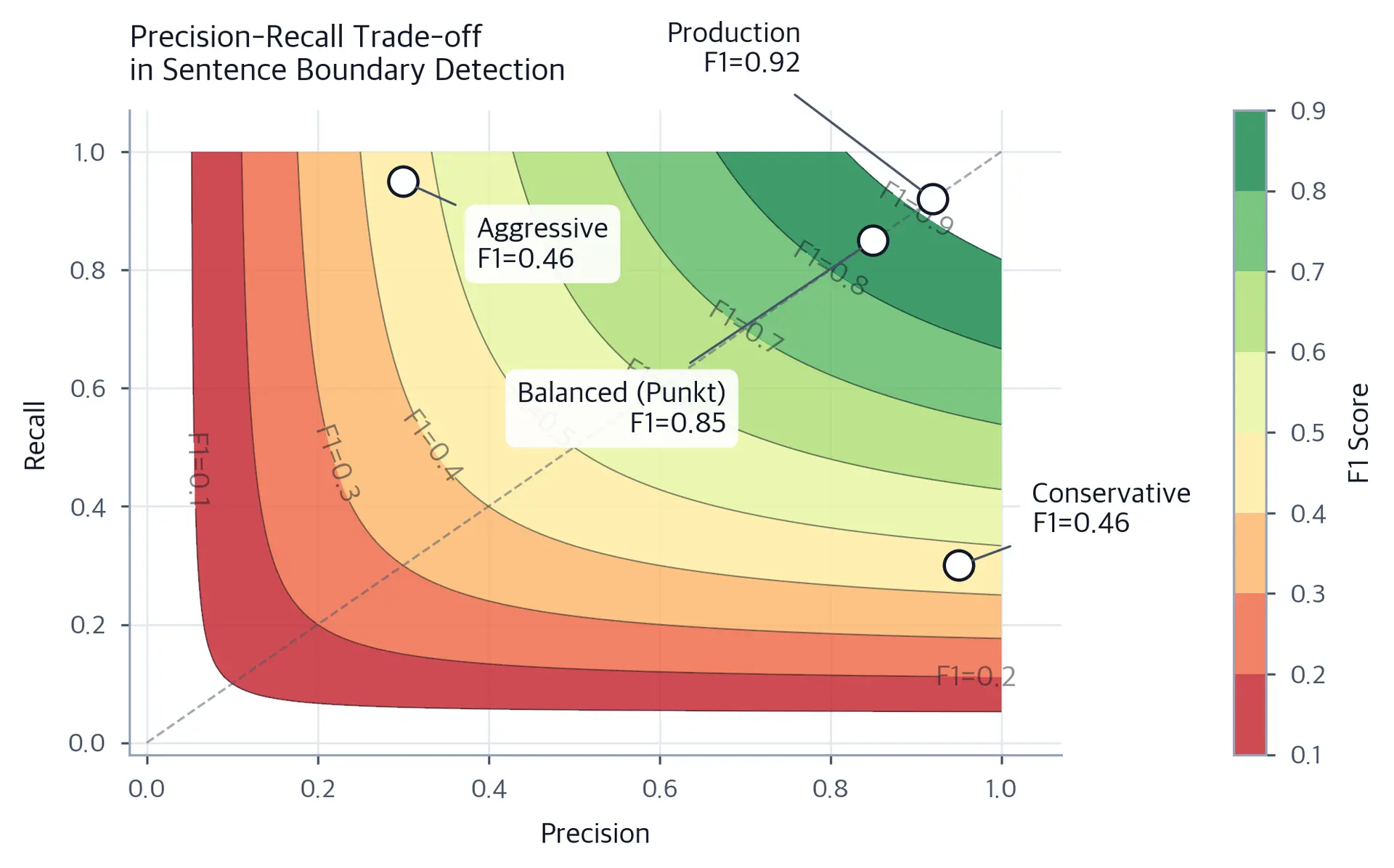 Contour plot showing F1 score as a function of precision and recall, with annotations for conservative and aggressive segmenters.