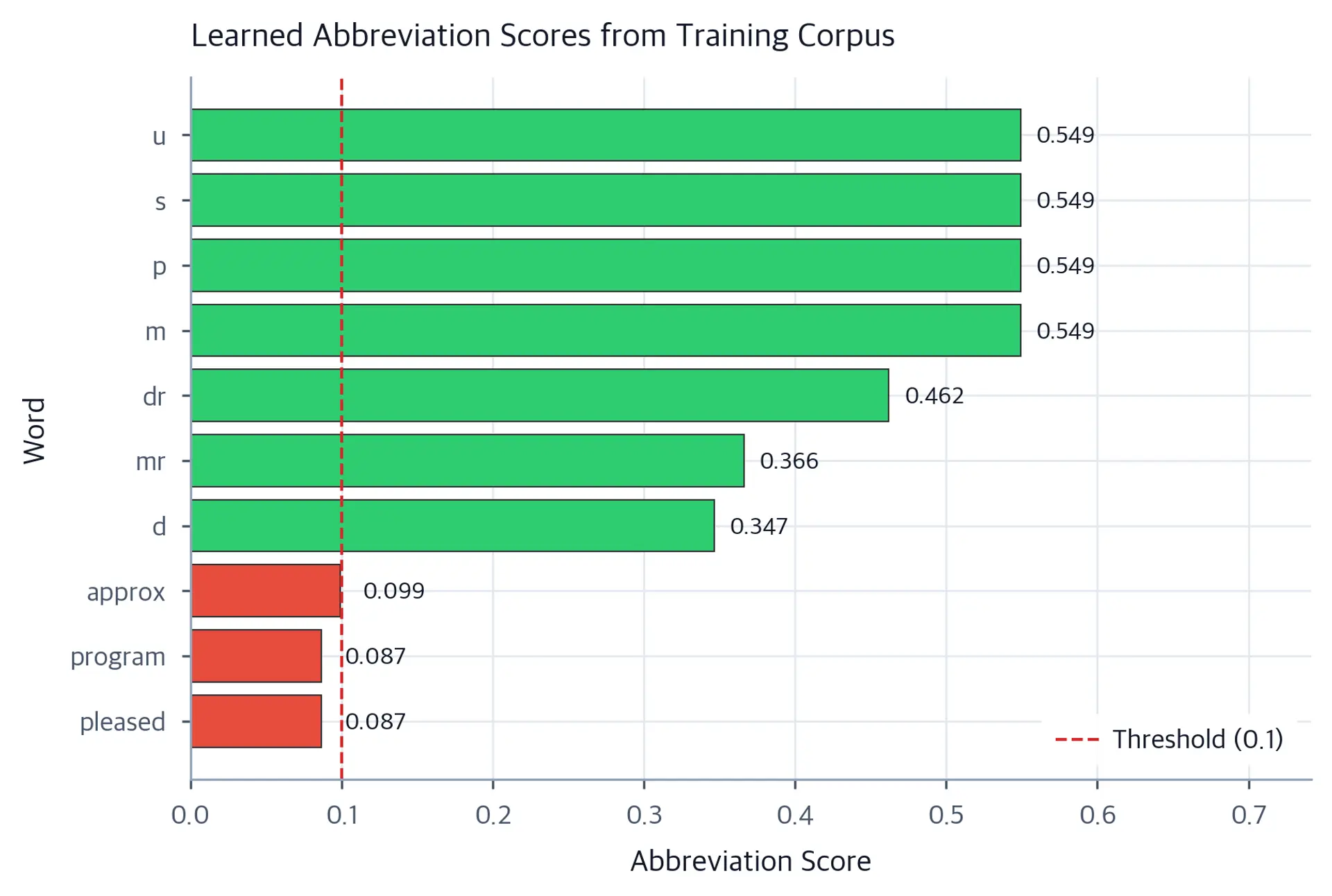 Horizontal bar chart showing abbreviation scores for different words, with a threshold line.
