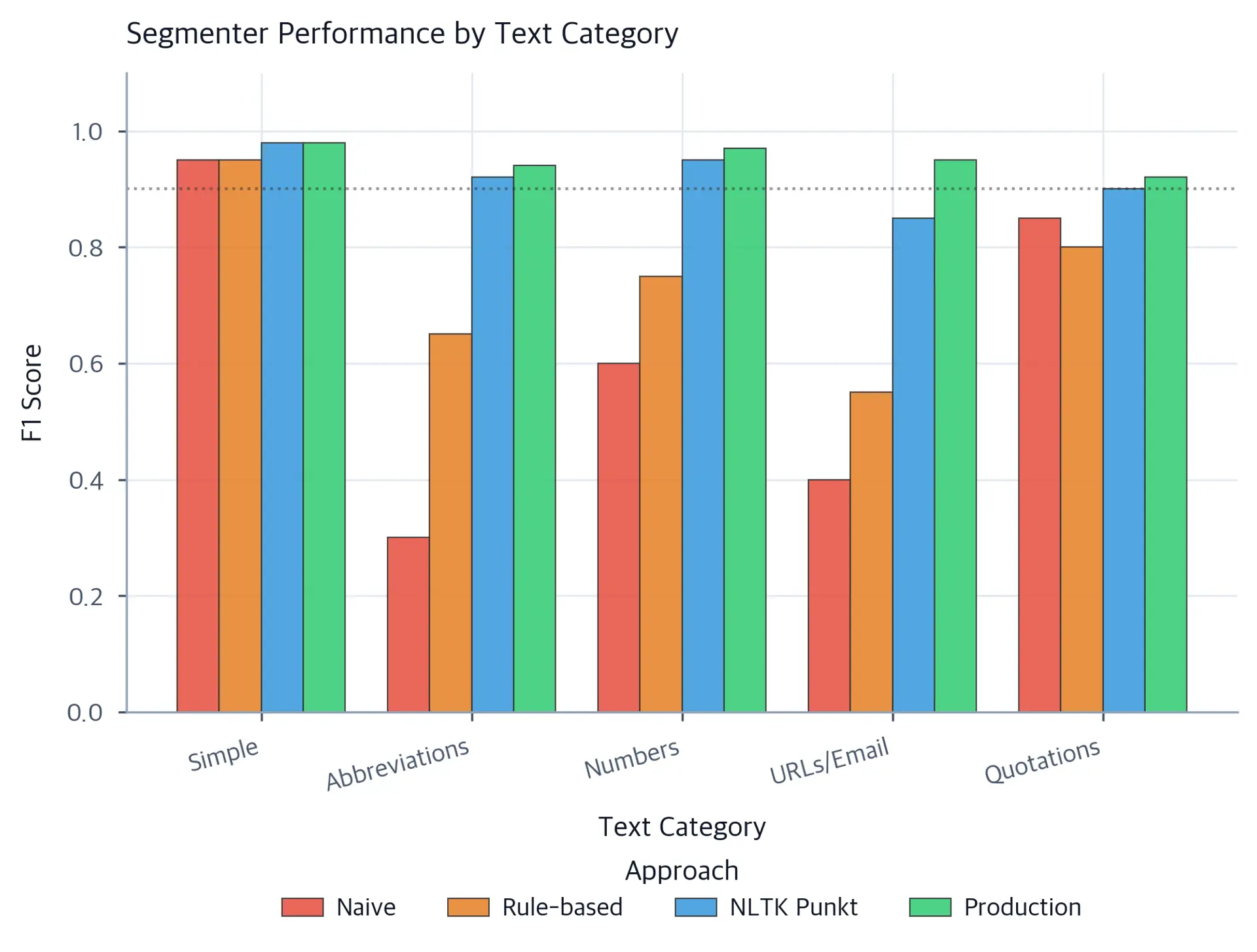 Grouped bar chart comparing F1 scores for naive, rule-based, Punkt, and production segmenters across five text categories.