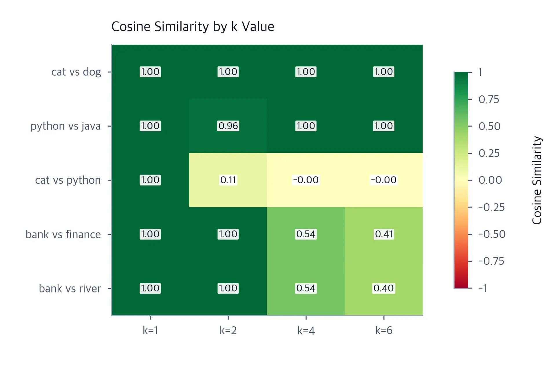 Heatmap with word pairs as rows and k values as columns, showing cosine similarity values by color intensity.