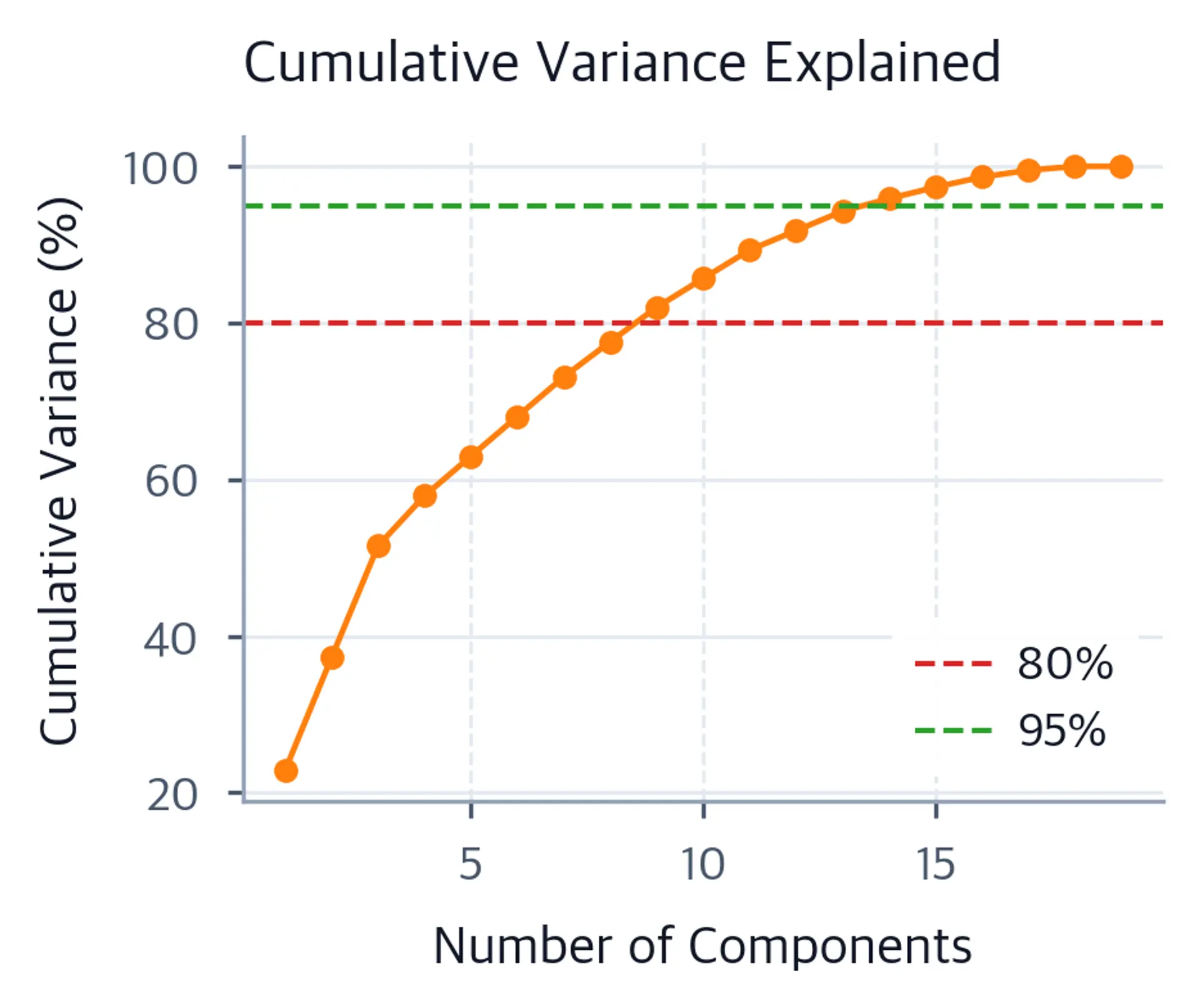 Line chart of cumulative variance explained rising steeply then flattening, with 80% and 95% reference lines.