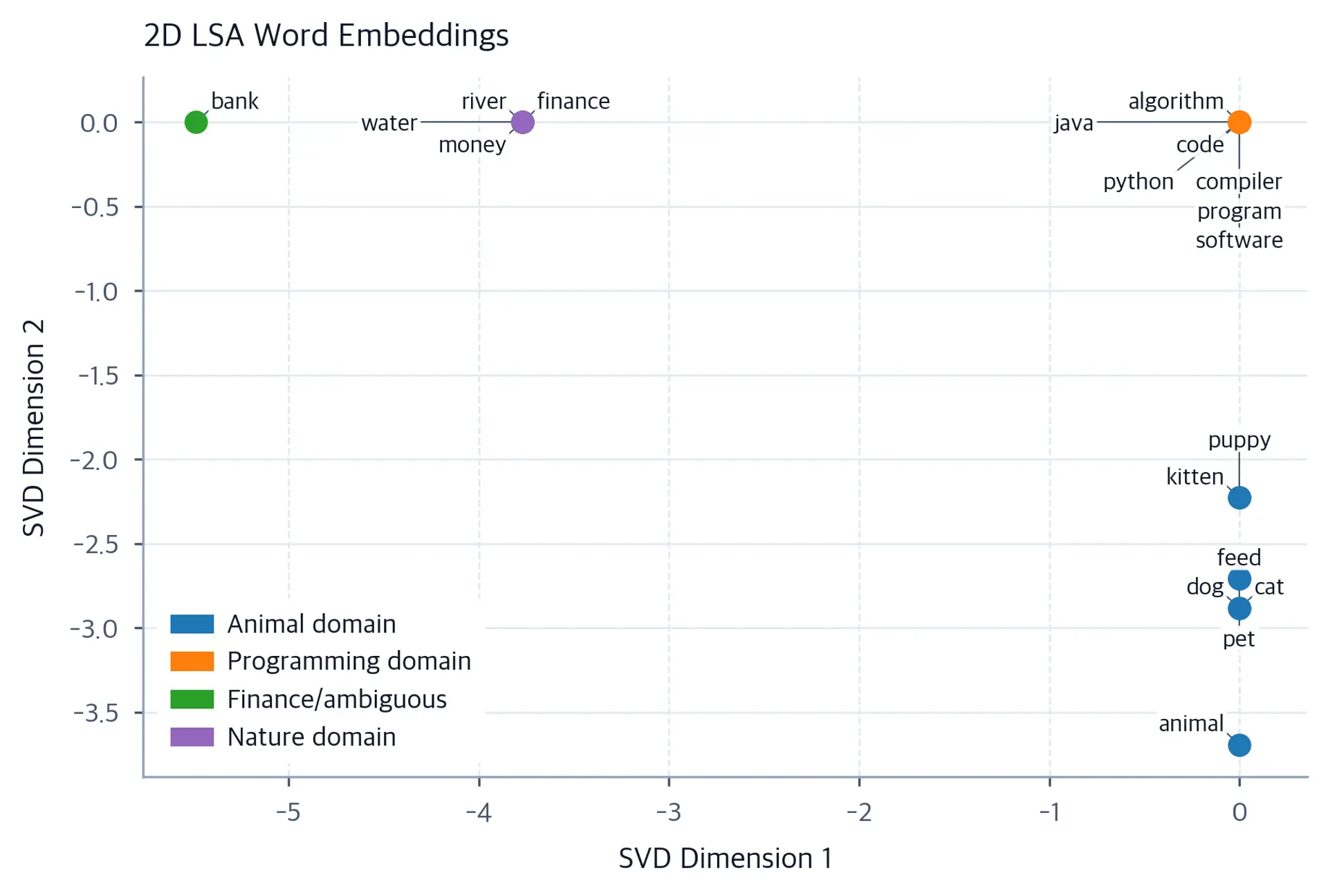 Scatter plot of 2D LSA word embeddings with animal words clustered separately from programming words.