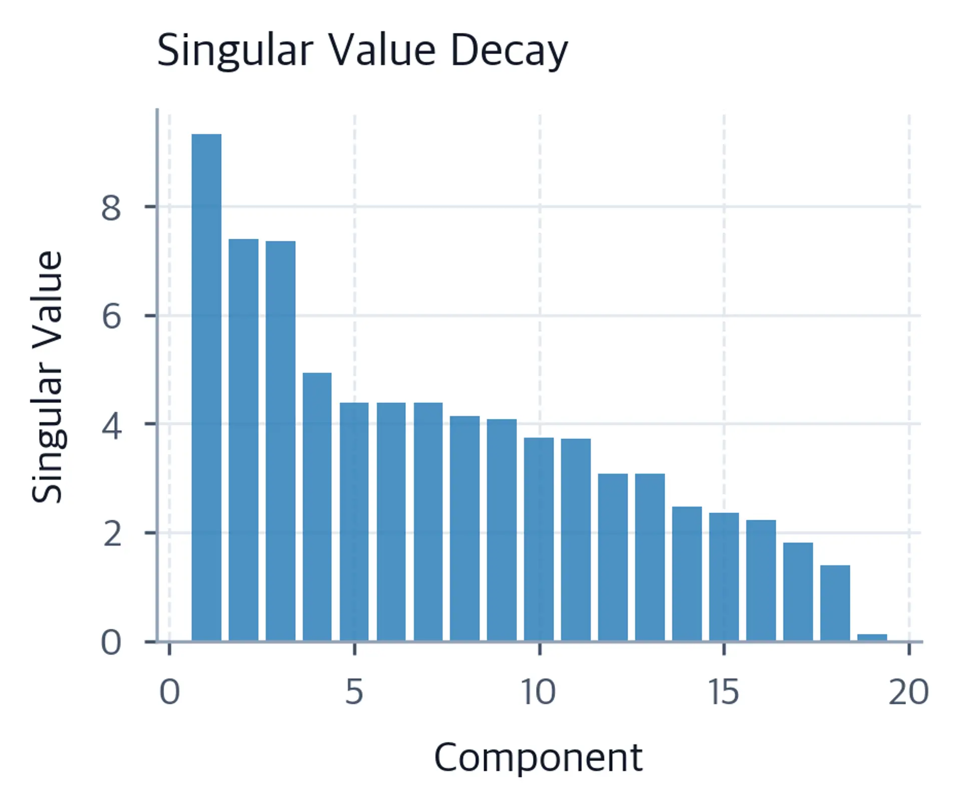 Bar chart of singular values showing rapid decay from large first values to near zero.
