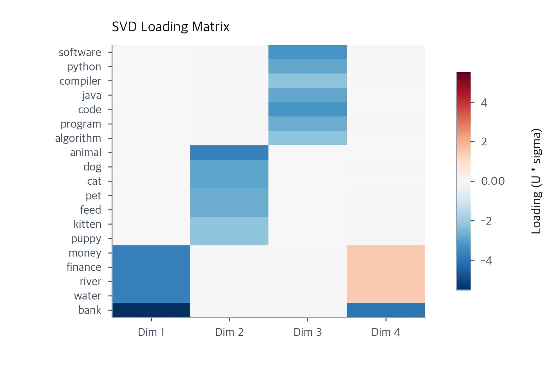 Heatmap with words as rows and SVD dimensions as columns showing loading magnitudes by color.