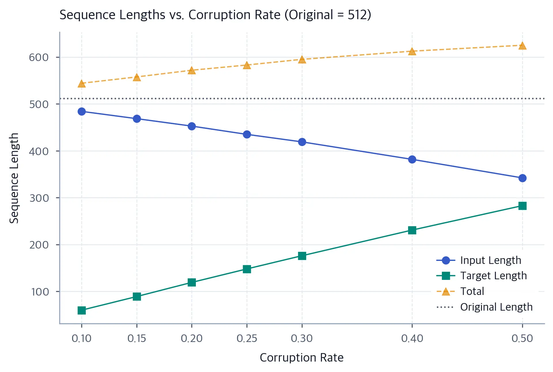 Line plot showing input length decreasing and target length increasing as corruption rate rises from 10% to 50%.