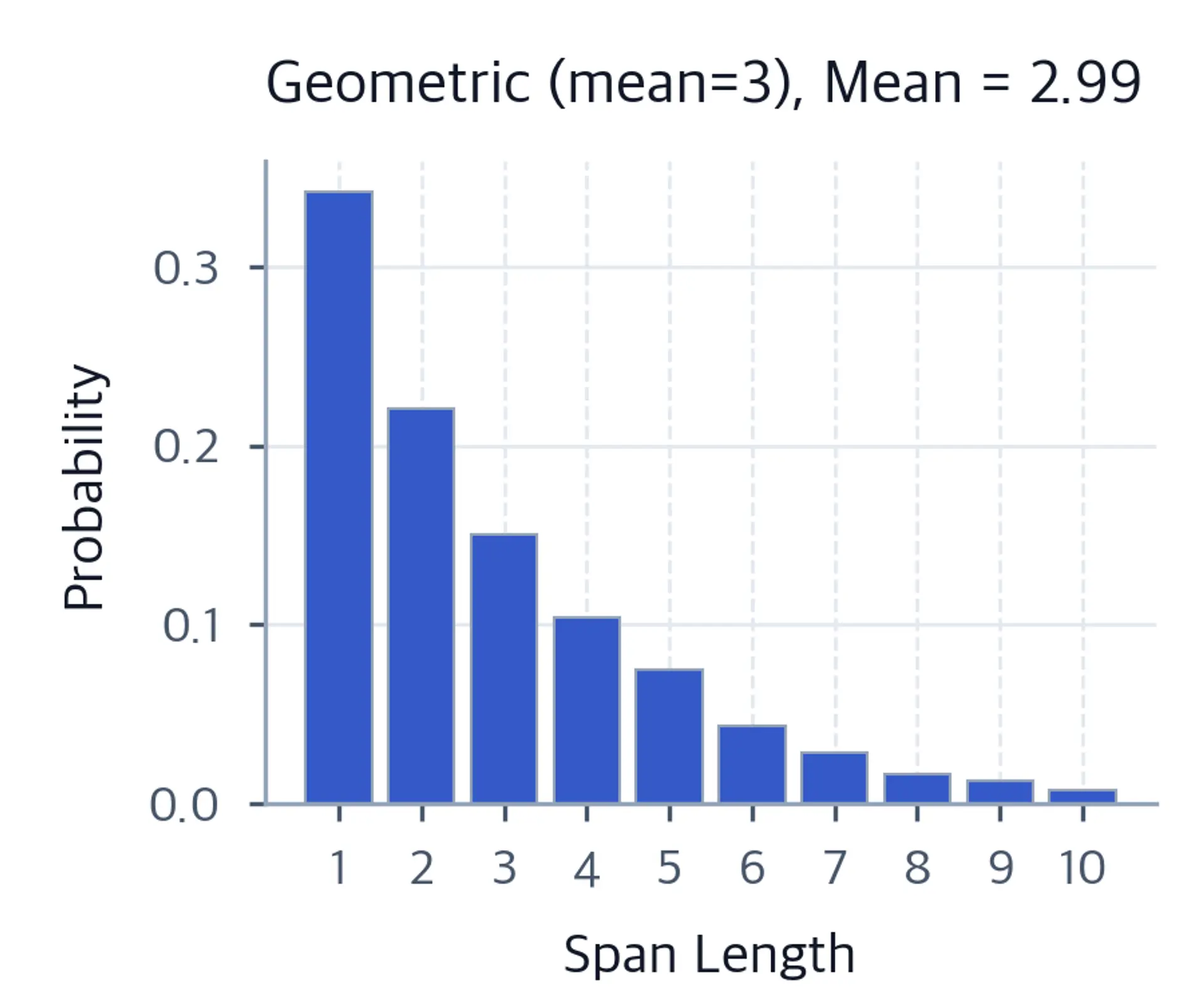 Bar chart showing geometric distribution of span lengths with exponential decay.