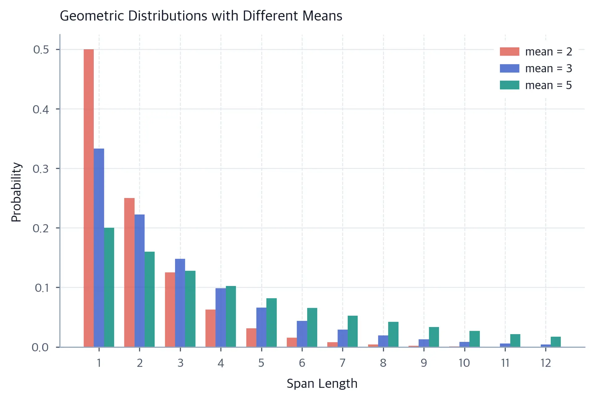 Three overlapping bar charts showing geometric distributions with means 2, 3, and 5, with lower means having steeper decay.