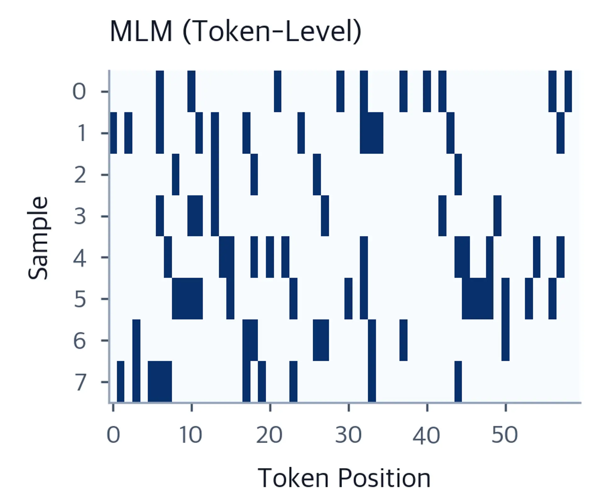 Heatmap showing scattered corruption patterns for MLM across 8 samples.