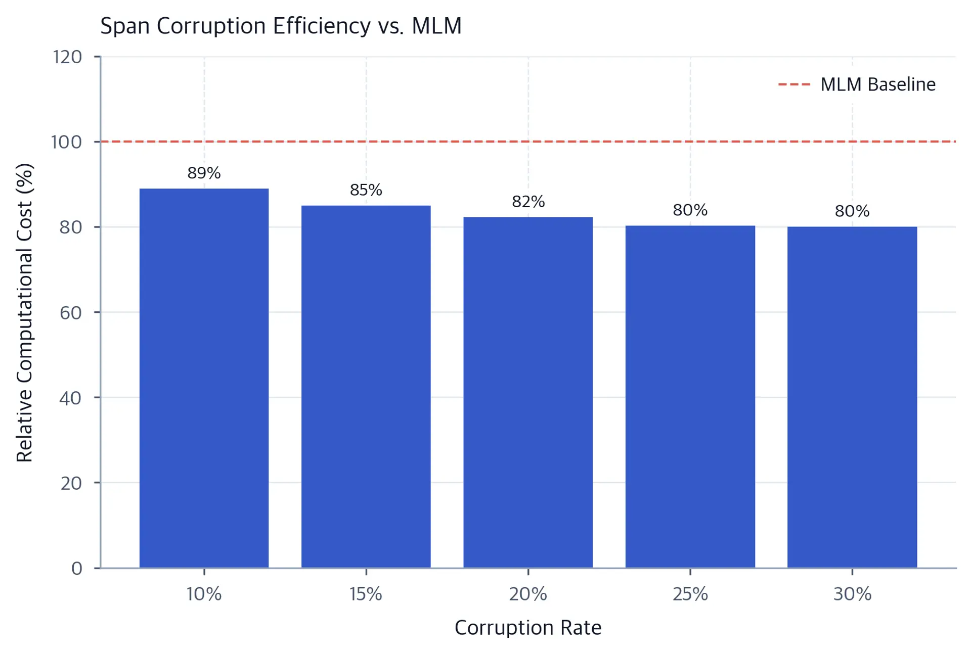 Bar chart showing relative computational cost at different corruption rates, all below the 100% MLM baseline.