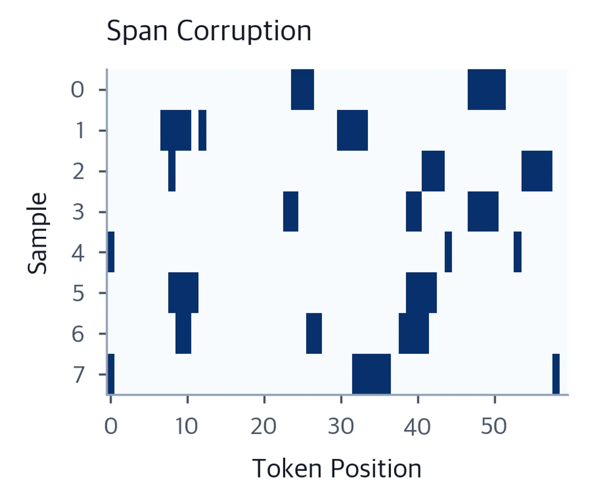 Heatmap showing contiguous block corruption patterns for span corruption across 8 samples.
