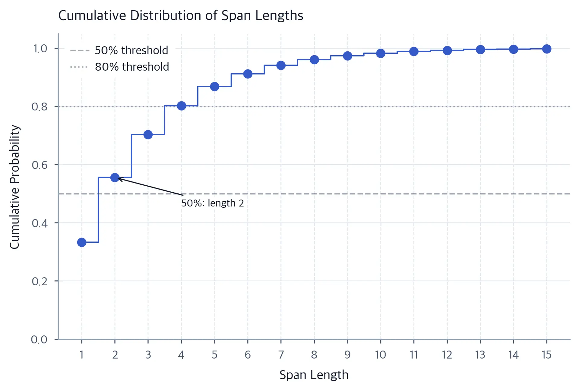 Step plot showing cumulative probability increasing from 0.33 at length 1 toward 1.0 at higher lengths.