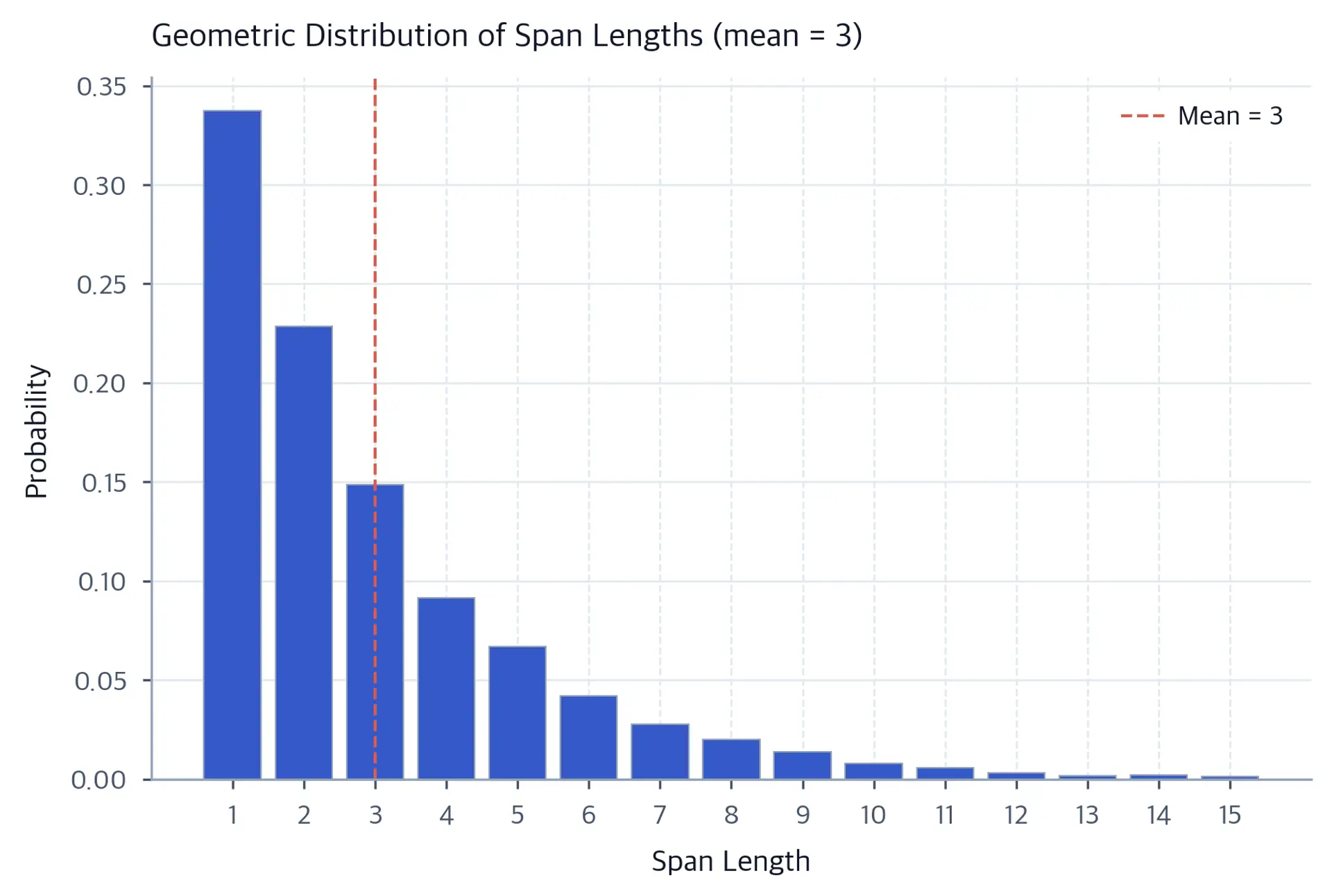 Bar chart showing span length probabilities decreasing exponentially from length 1 to 15.