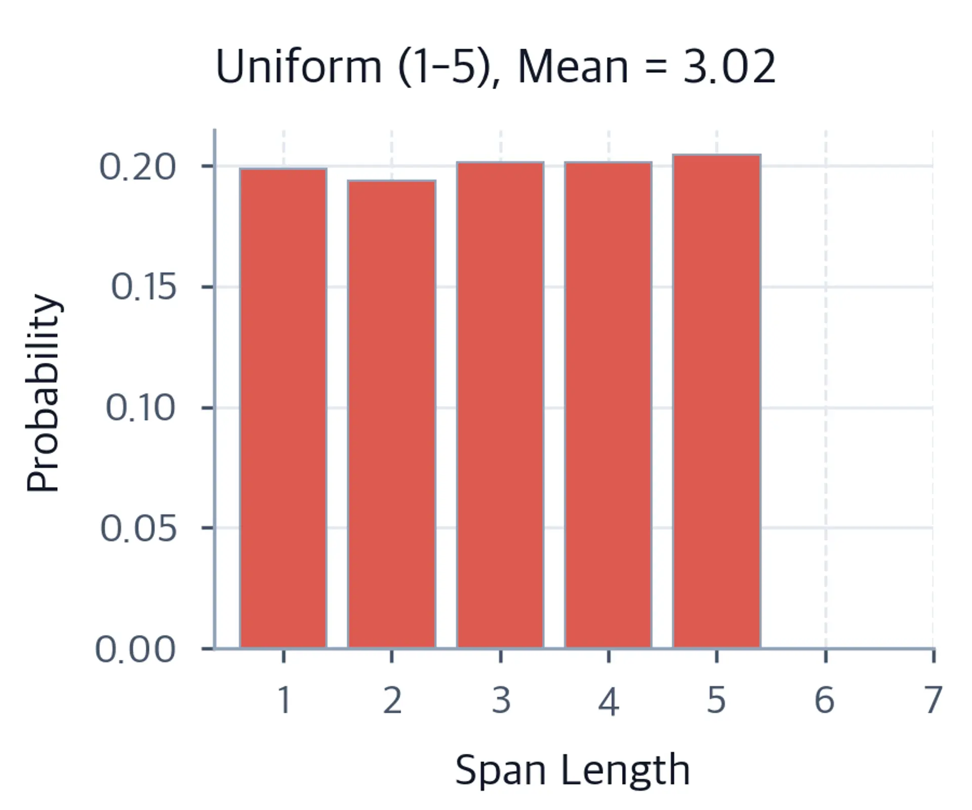 Bar chart showing uniform distribution of span lengths from 1 to 5.