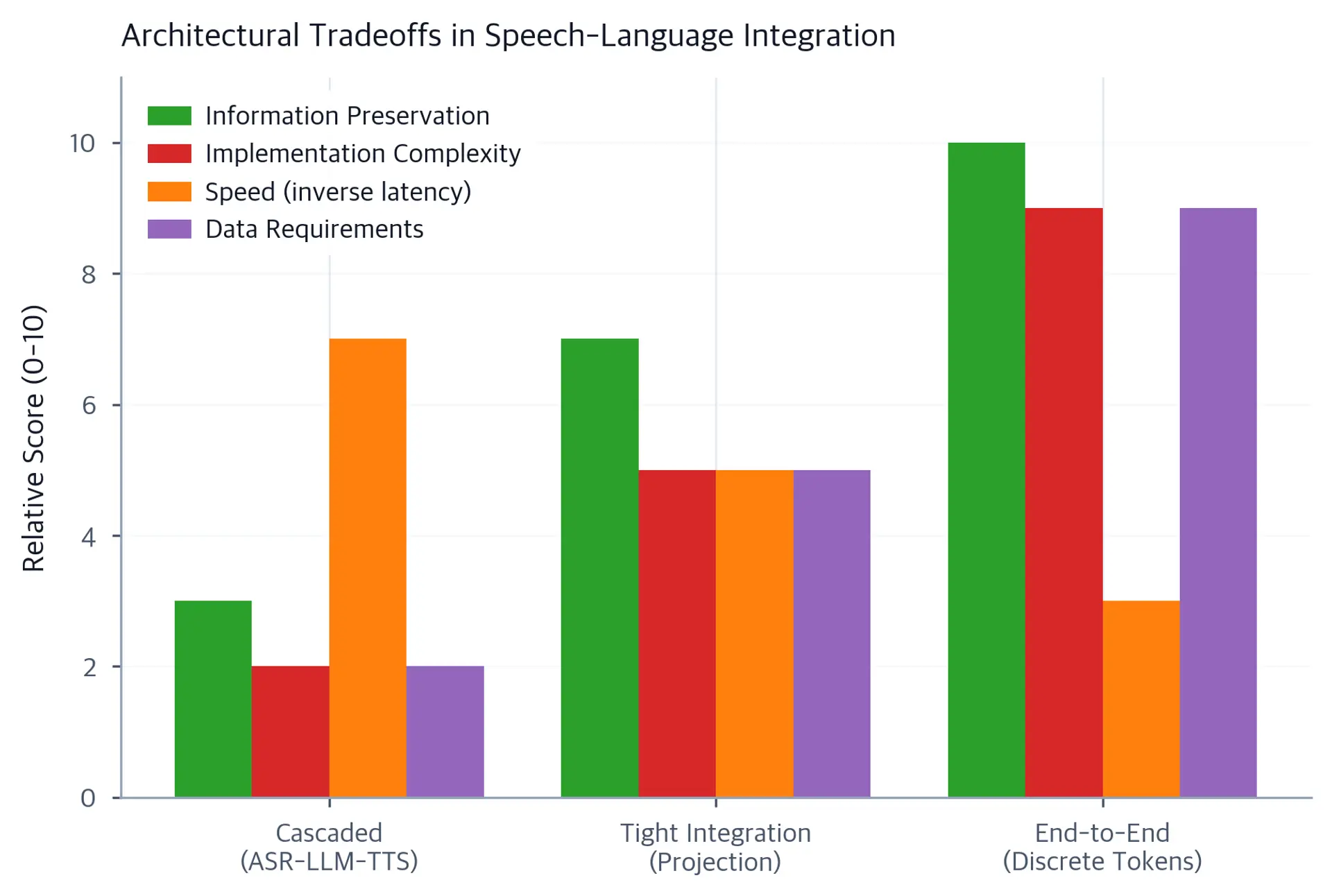 Grouped bar chart comparing three speech-language architectures across four metrics, with end-to-end models scoring highest on information preservation and data needs.