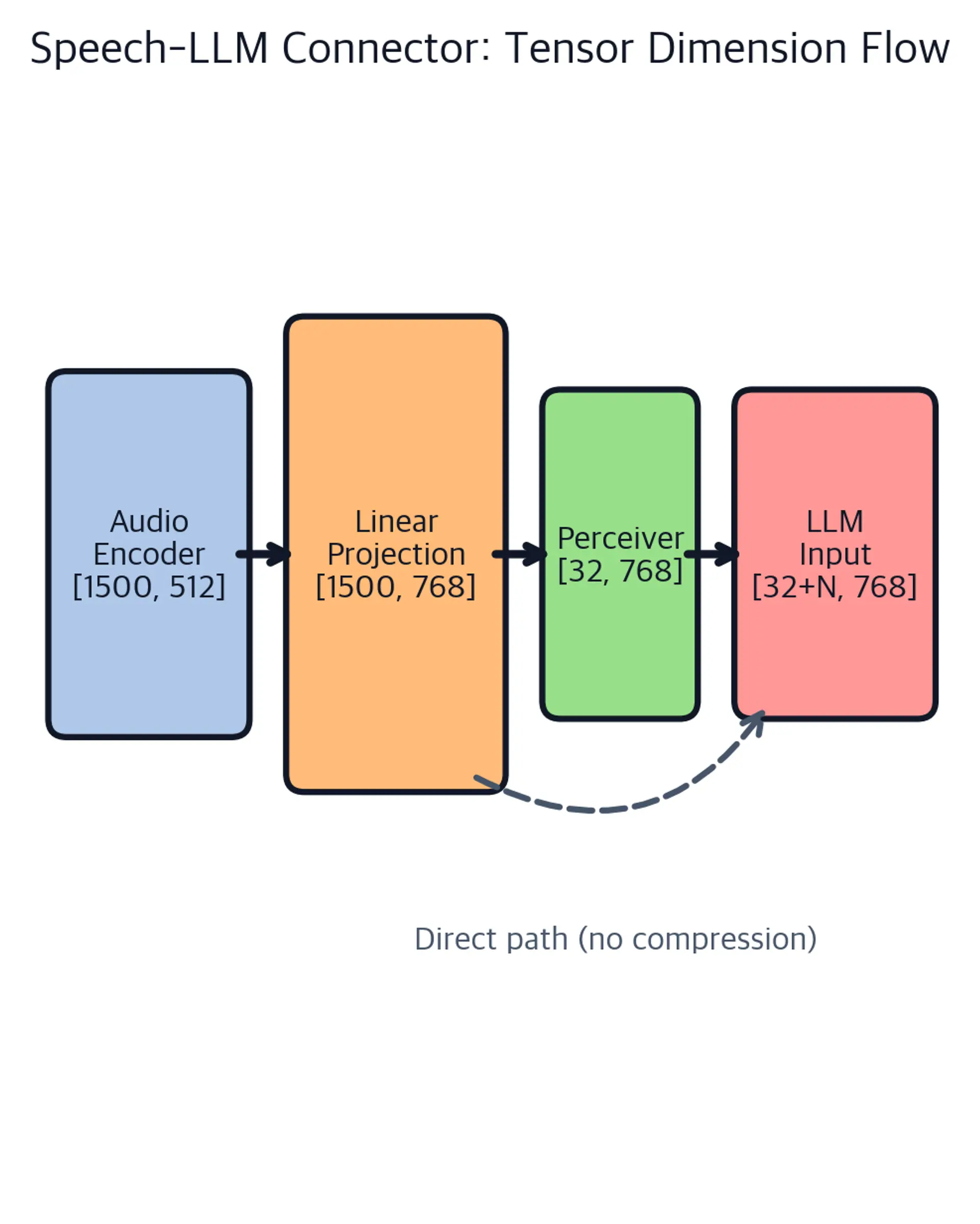 Flow diagram showing four labeled boxes connected by arrows representing tensor shapes at each stage of the speech-LLM pipeline.