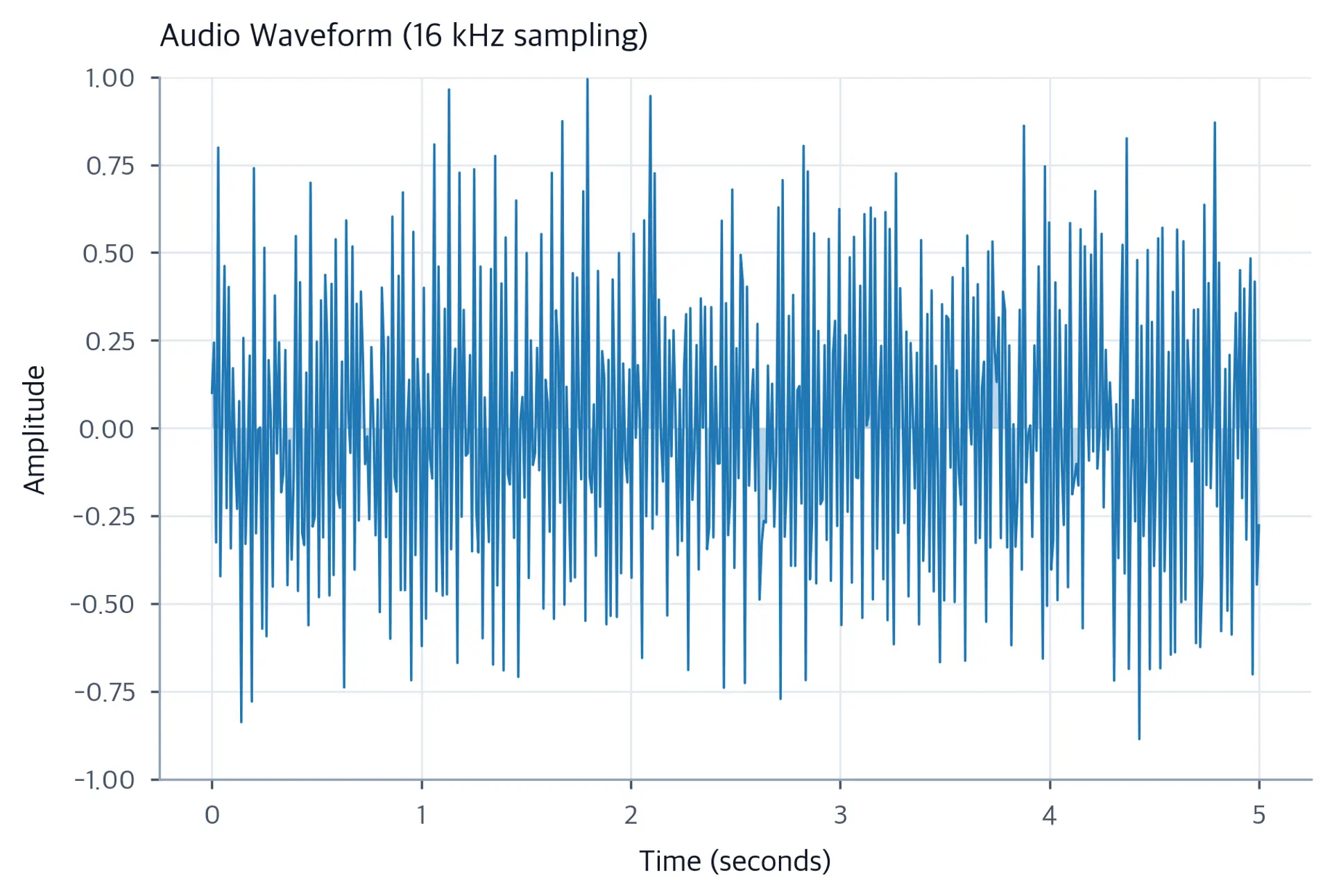 Line plot of a 440 Hz audio waveform with shaded area over 5 seconds, showing continuous amplitude oscillations.