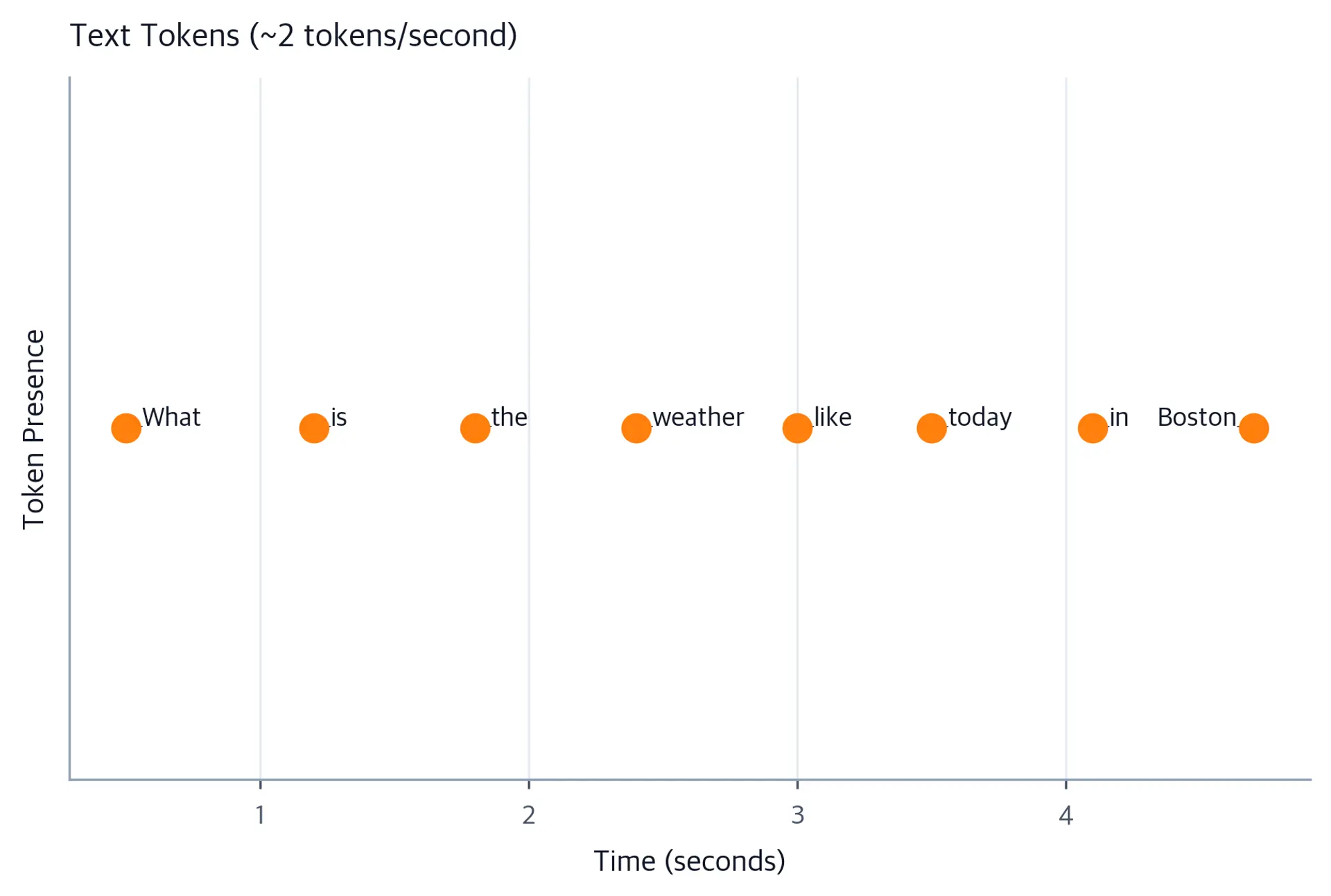 Scatter plot showing 8 orange dots representing word tokens distributed along a 5-second time axis, with labeled words shown.