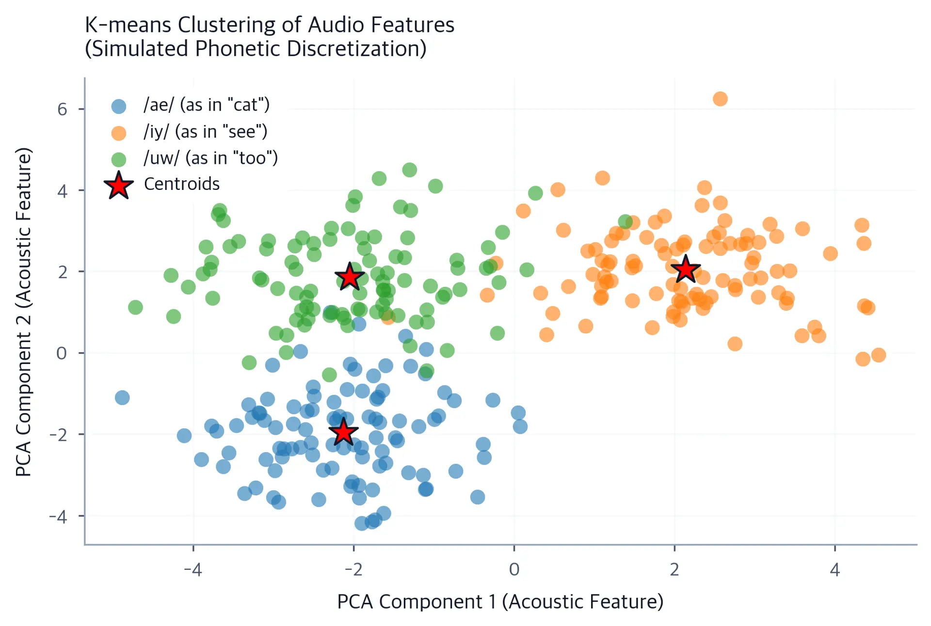 Scatter plot with three colored clusters of audio feature points in 2D PCA space, with red star centroids marking cluster centers.