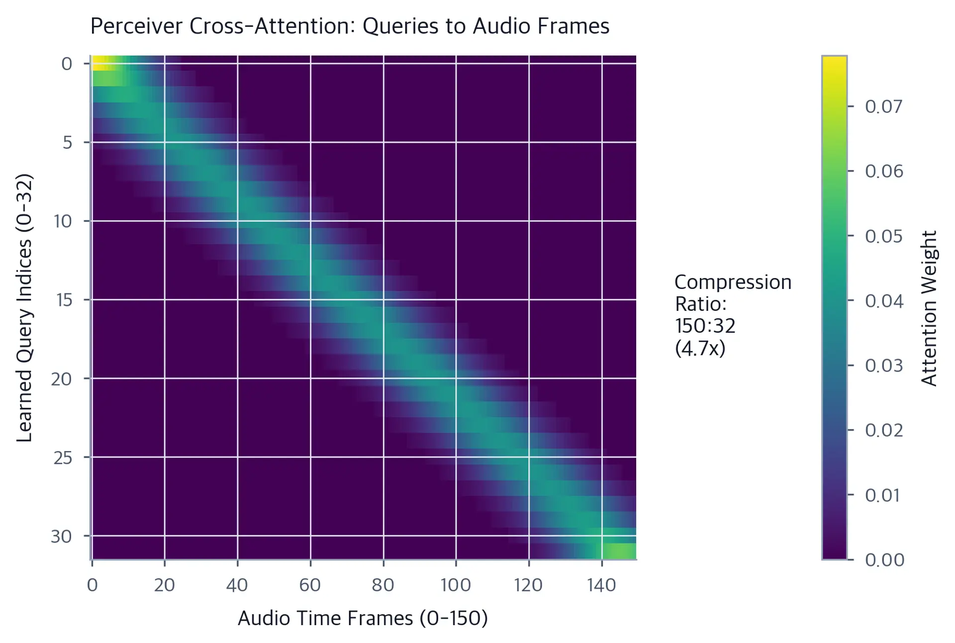 Heatmap with 32 query indices on the vertical axis and 150 audio time frames on the horizontal axis, showing diagonal Gaussian attention bands.