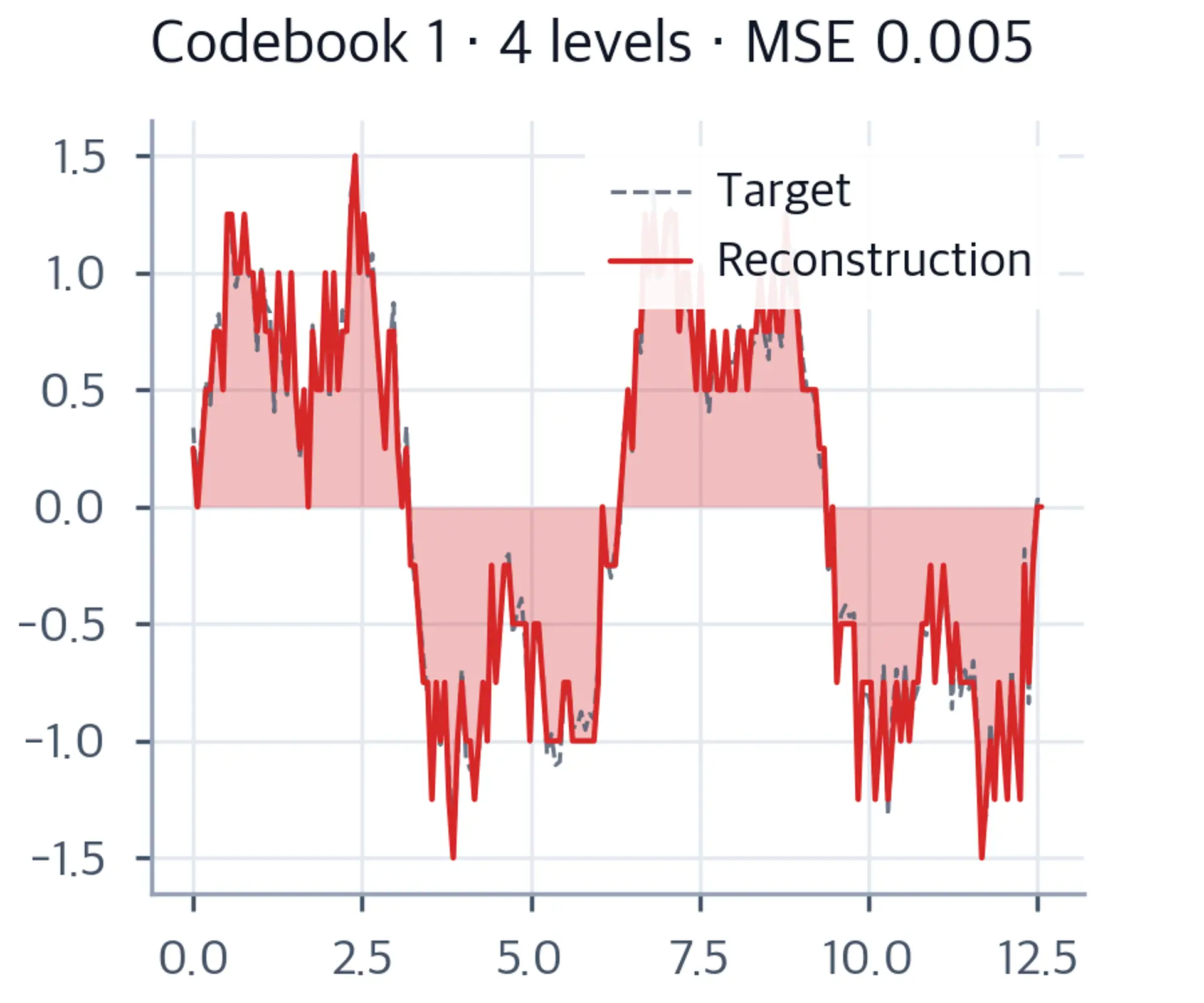 Line plot showing coarse reconstruction from 4 quantization levels overlaid on a dashed target signal with large MSE.