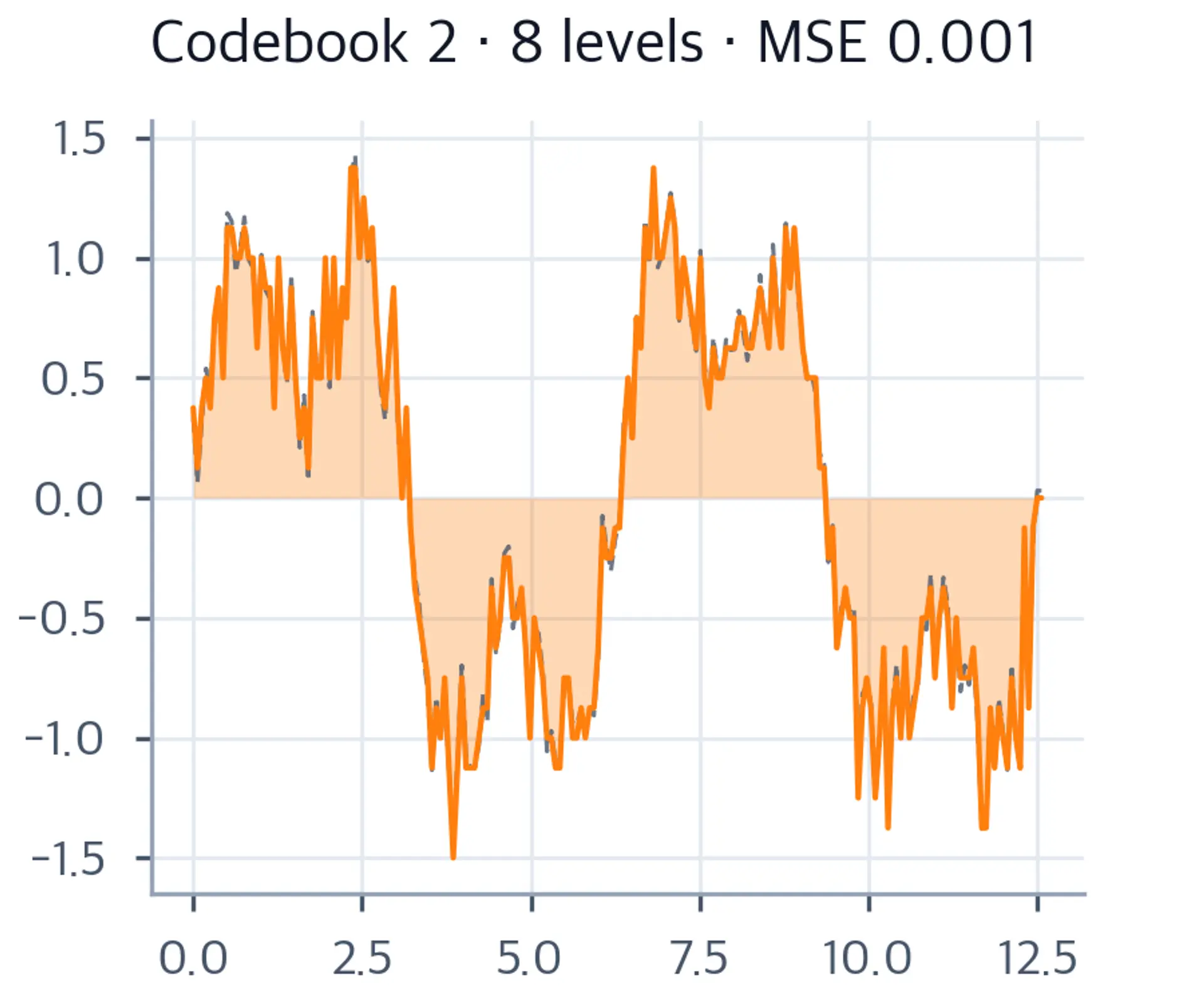 Line plot showing refined reconstruction from 8 quantization levels with reduced MSE after adding the second residual codebook.