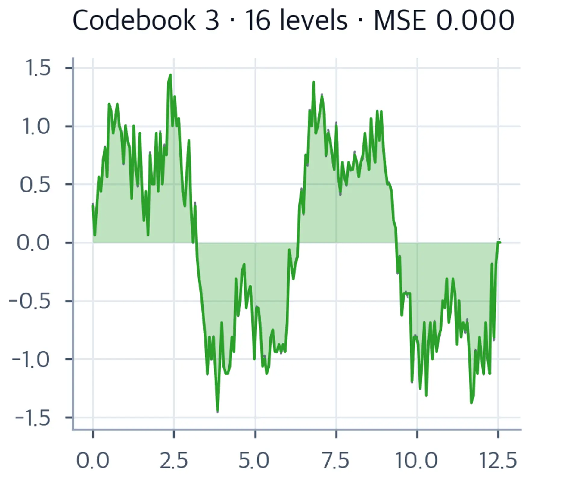 Line plot showing finer reconstruction from 16 quantization levels with further reduced MSE.