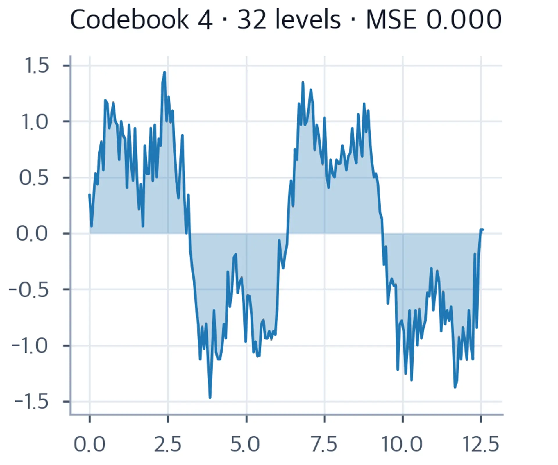 Line plot showing near-perfect reconstruction from 32 quantization levels with minimal remaining MSE.