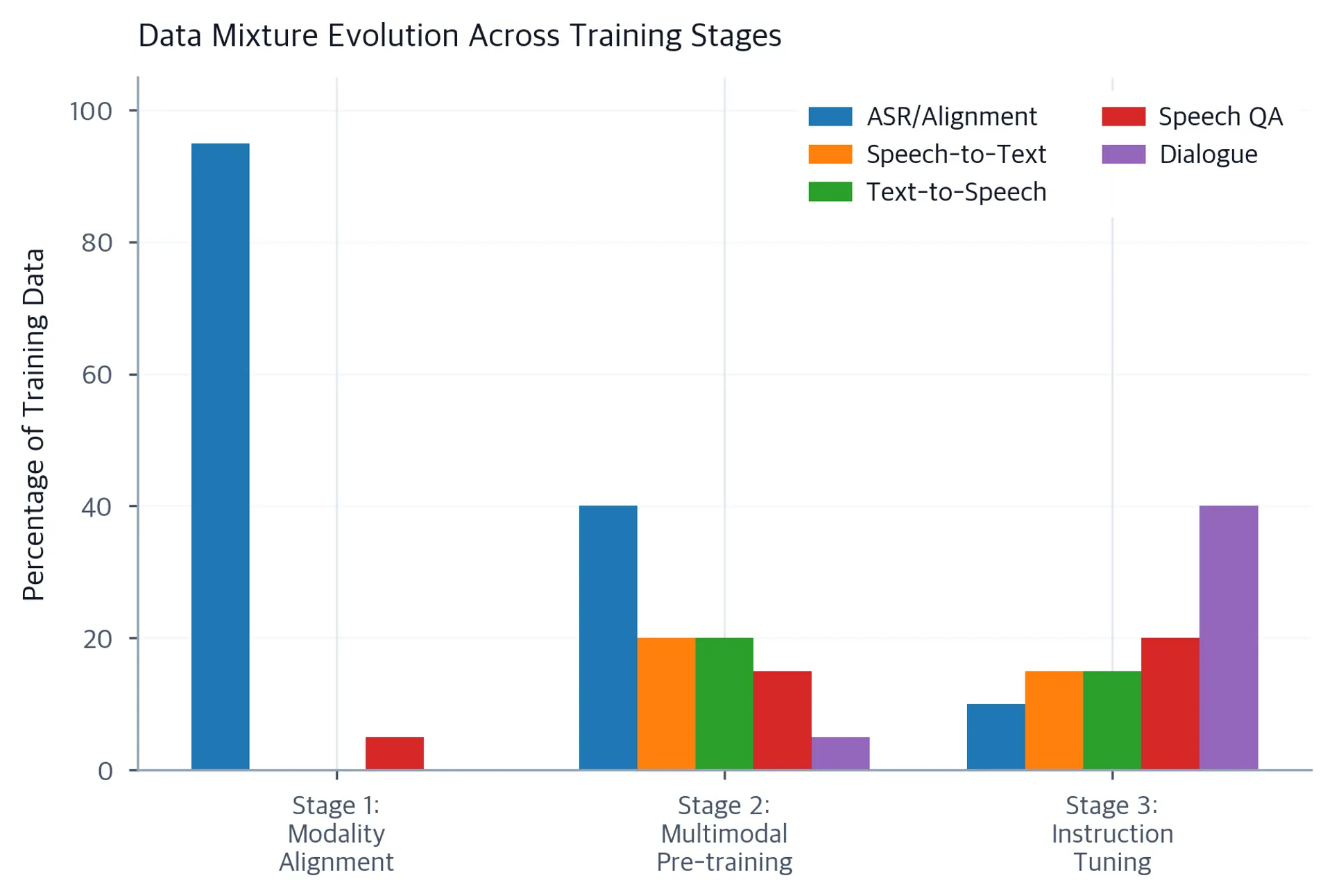 Grouped bar chart showing training data breakdown by task type across three stages, with ASR dominating stage 1 and dialogue dominating stage 3.