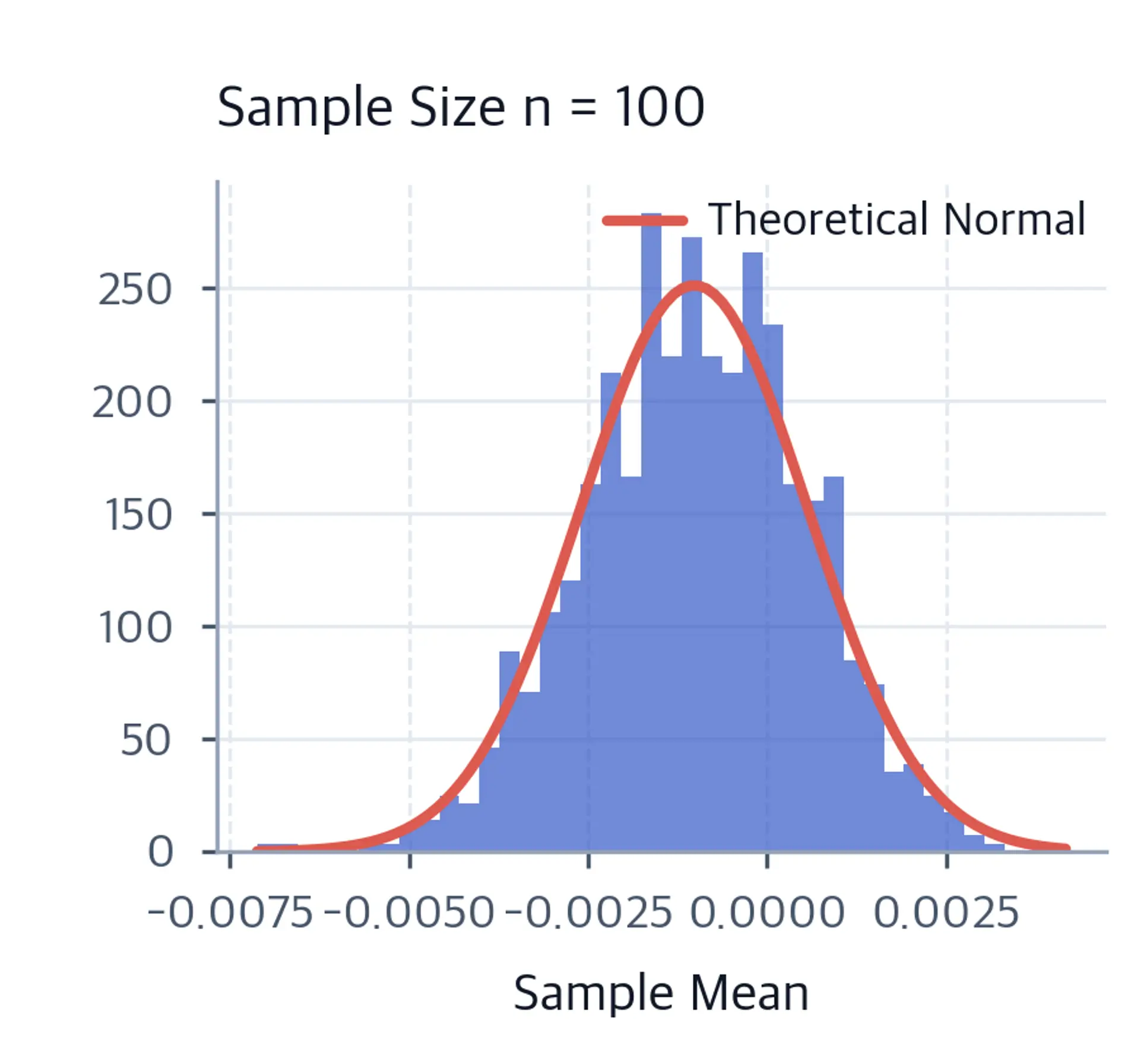 Histogram of sample means for samples of one hundred observations with an overlaid theoretical normal curve.