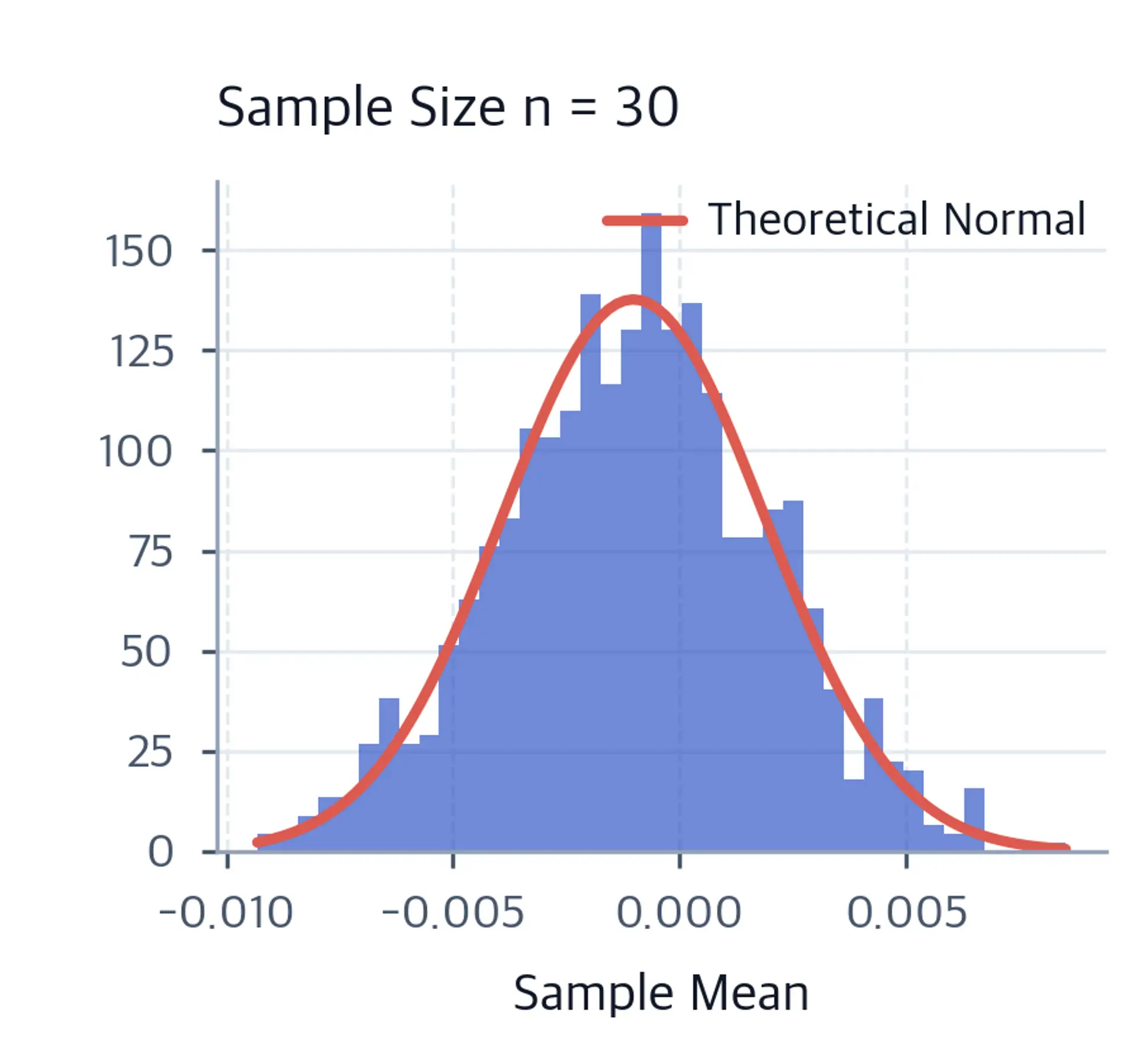 Histogram of sample means for samples of thirty observations with an overlaid theoretical normal curve.