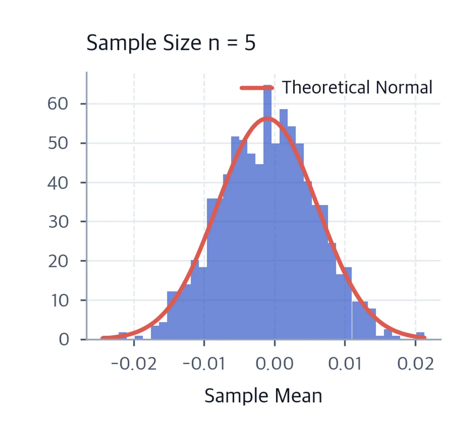 Histogram of sample means for samples of five observations with an overlaid theoretical normal curve.