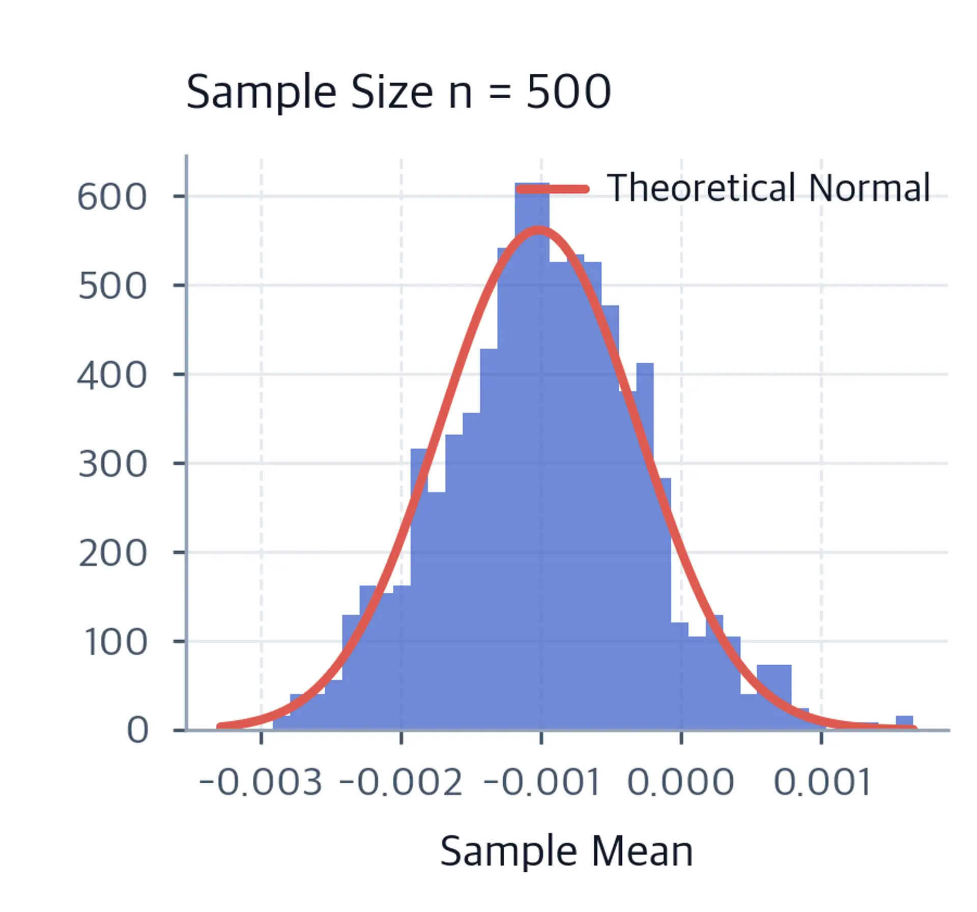 Histogram of sample means for samples of five hundred observations with an overlaid theoretical normal curve.