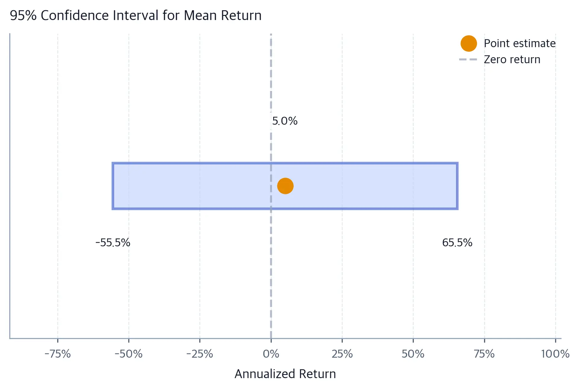 Horizontal confidence-interval bar for annualized mean return with a point estimate marker and a vertical line at zero return.