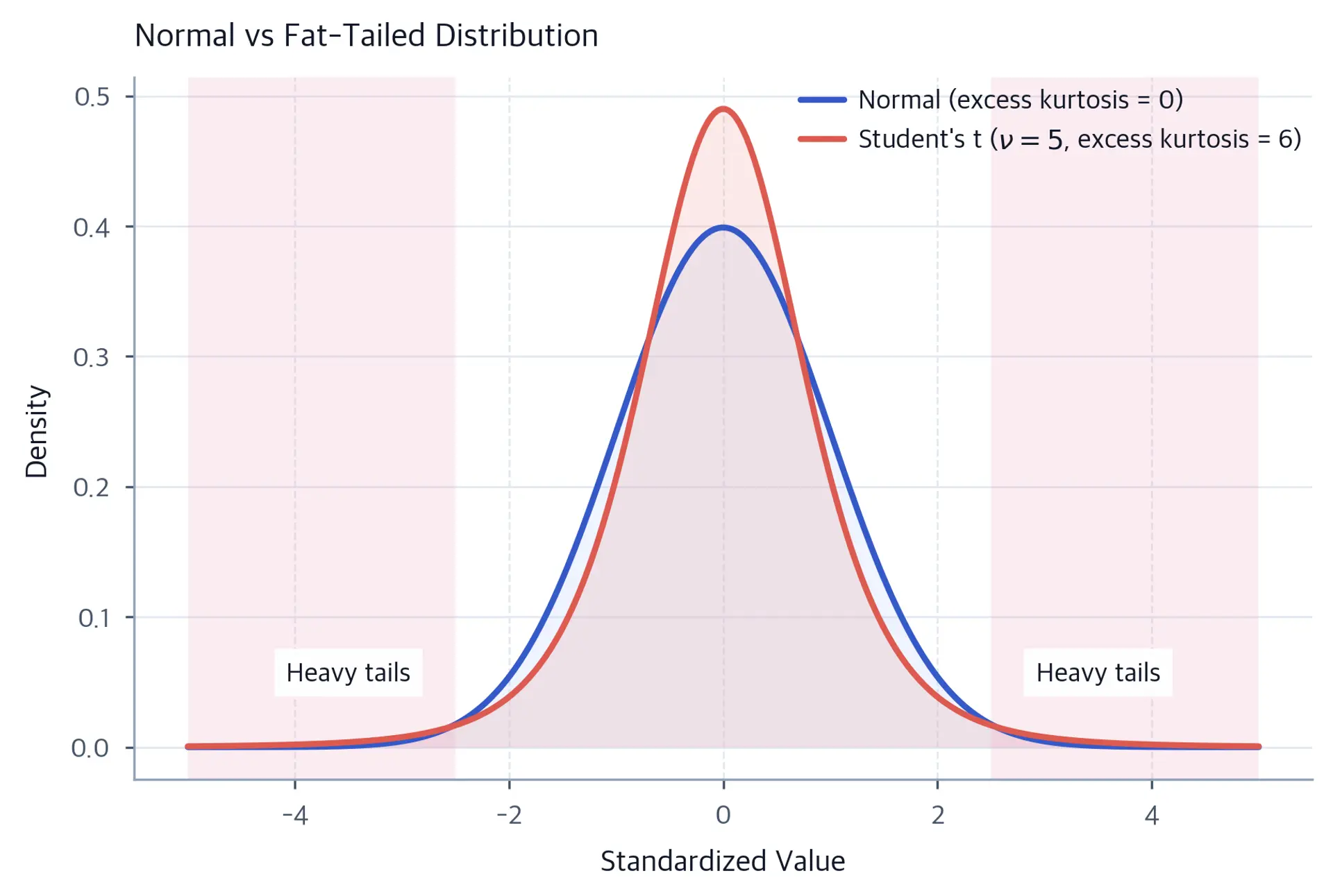 Line chart comparing a normal distribution and a fat-tailed t-distribution, with the tails highlighted to emphasize higher probability of extreme values.