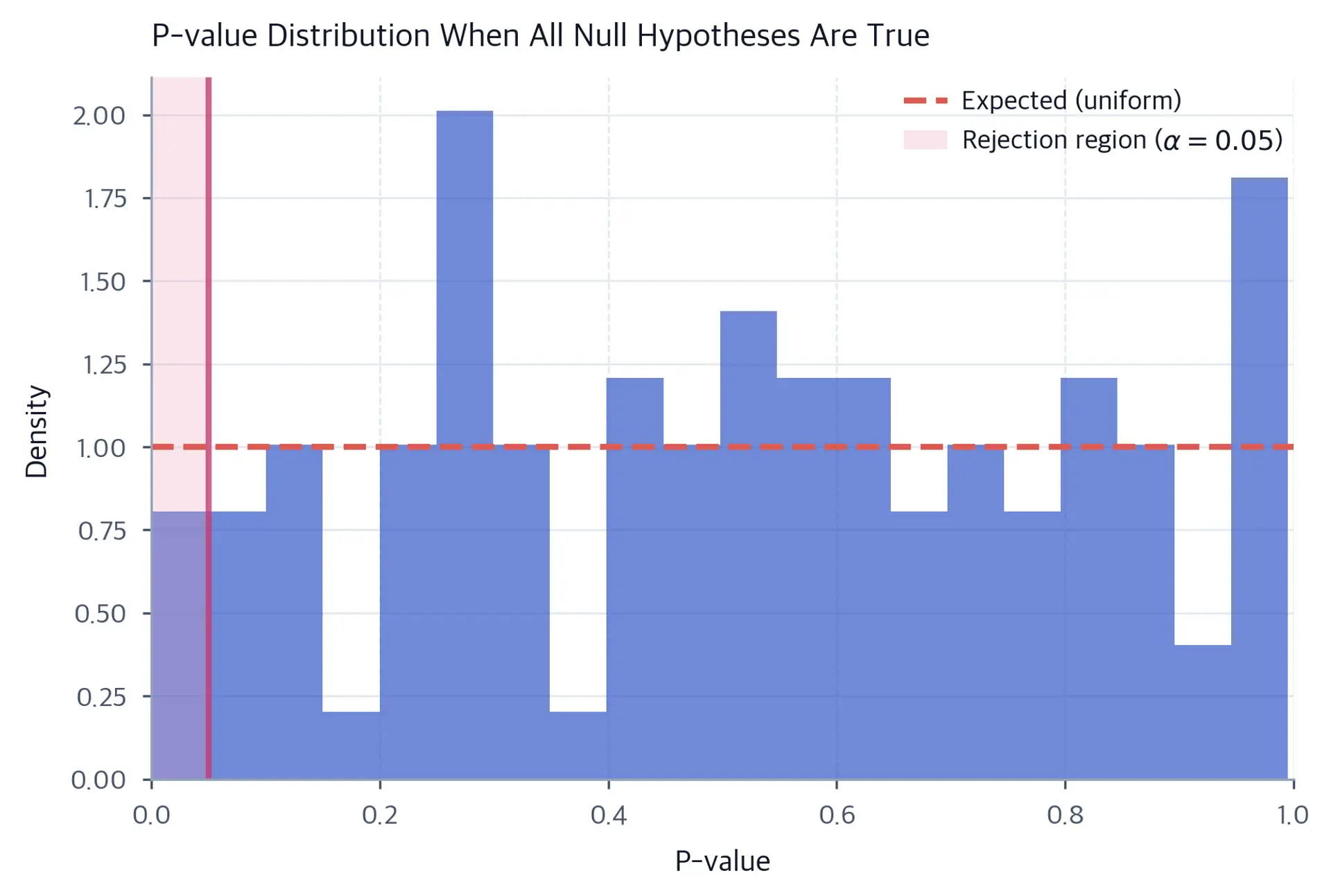 Histogram of p-values from 100 tests under the null, with a vertical line at 0.05 and a shaded rejection region highlighting expected false positives.