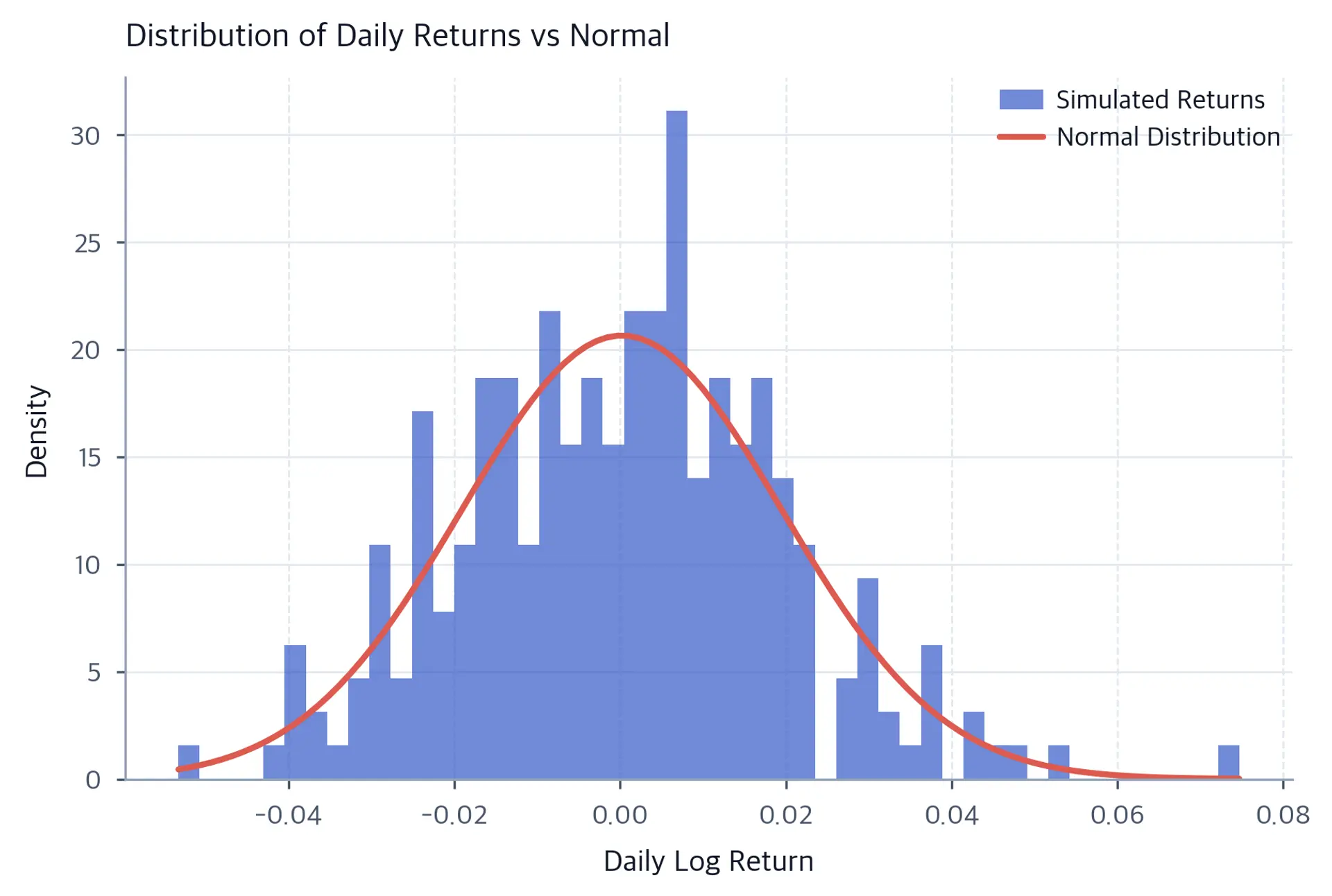 Histogram of daily returns with overlaid normal distribution curve.