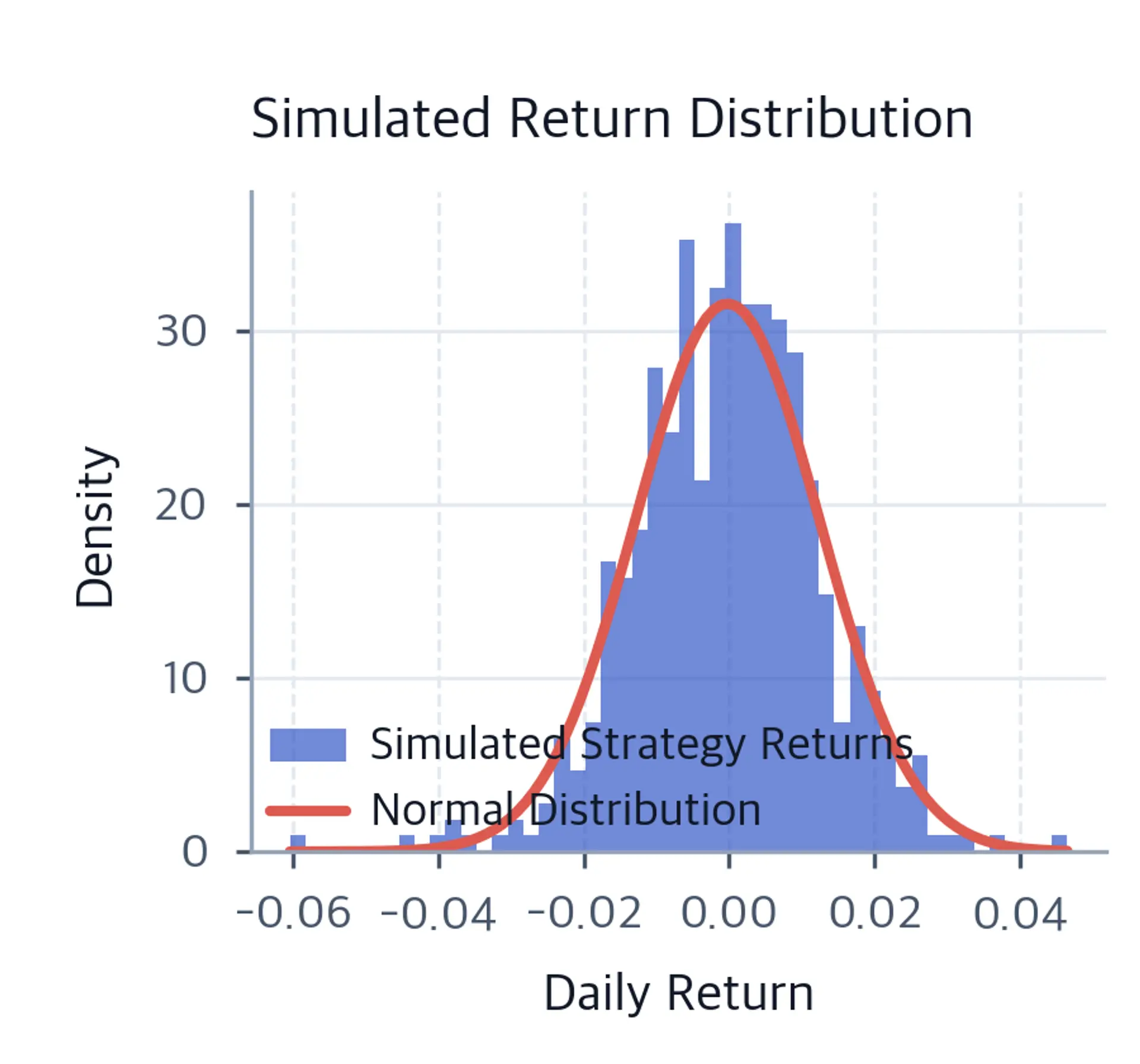 Histogram of seeded simulated daily returns with a fitted normal-distribution overlay and negative sample skewness.