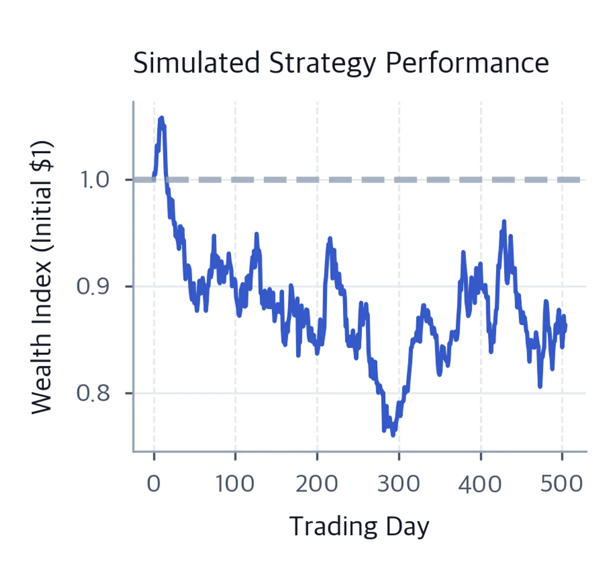 Line chart showing the simulated strategy-performance path from an initial wealth index of one at trading day zero, with visible drawdowns.