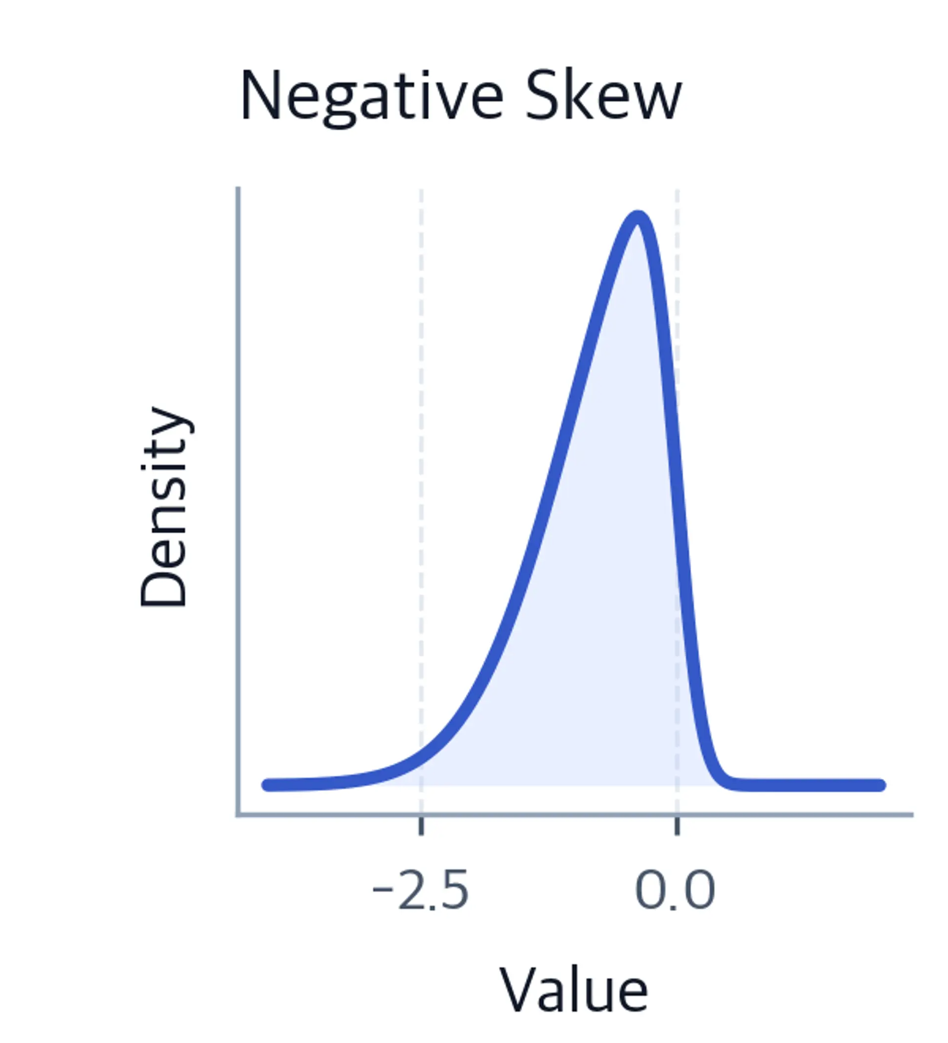 Density plot of a negatively skewed distribution with a longer left tail.