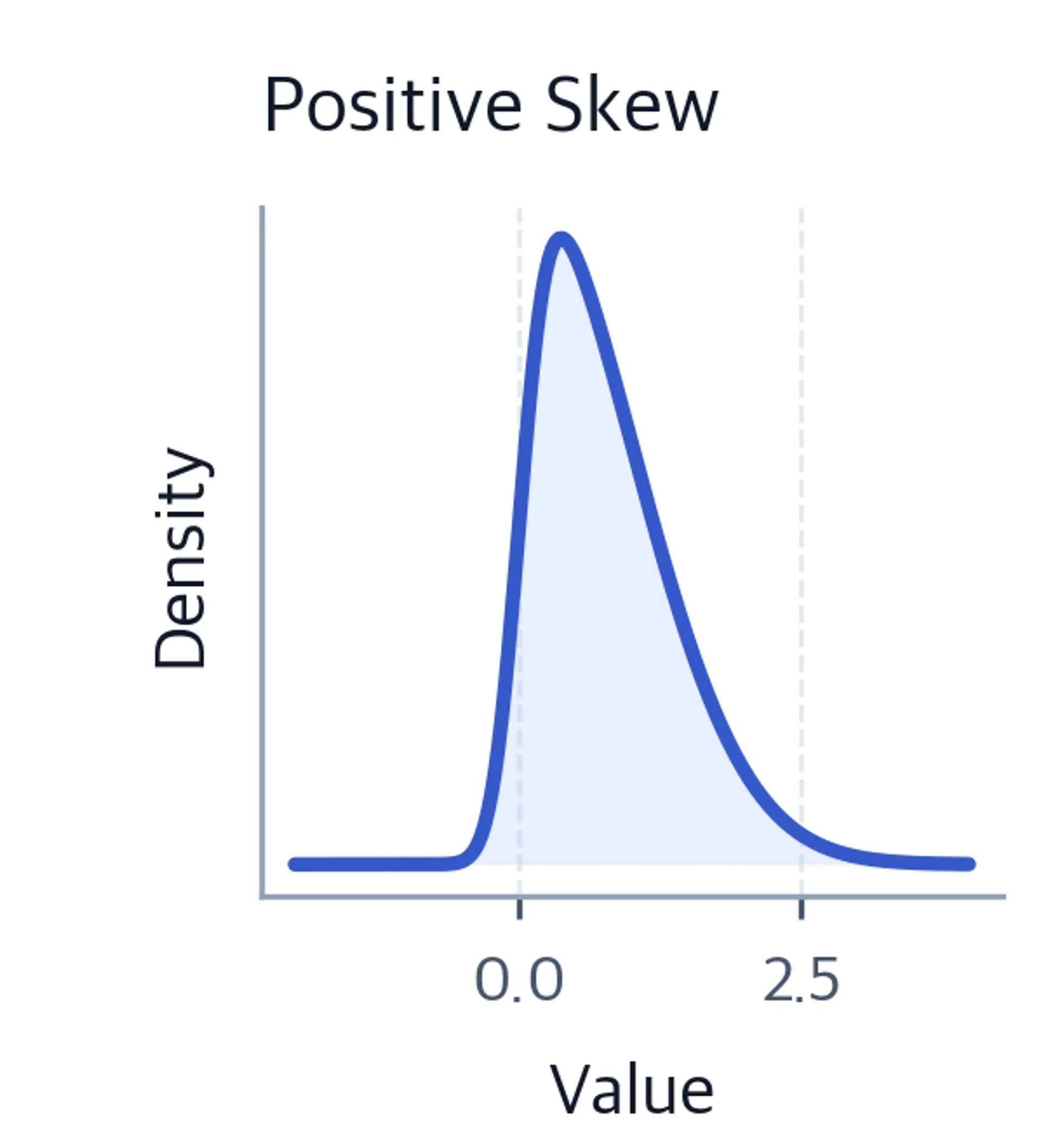 Density plot of a positively skewed distribution with a longer right tail.