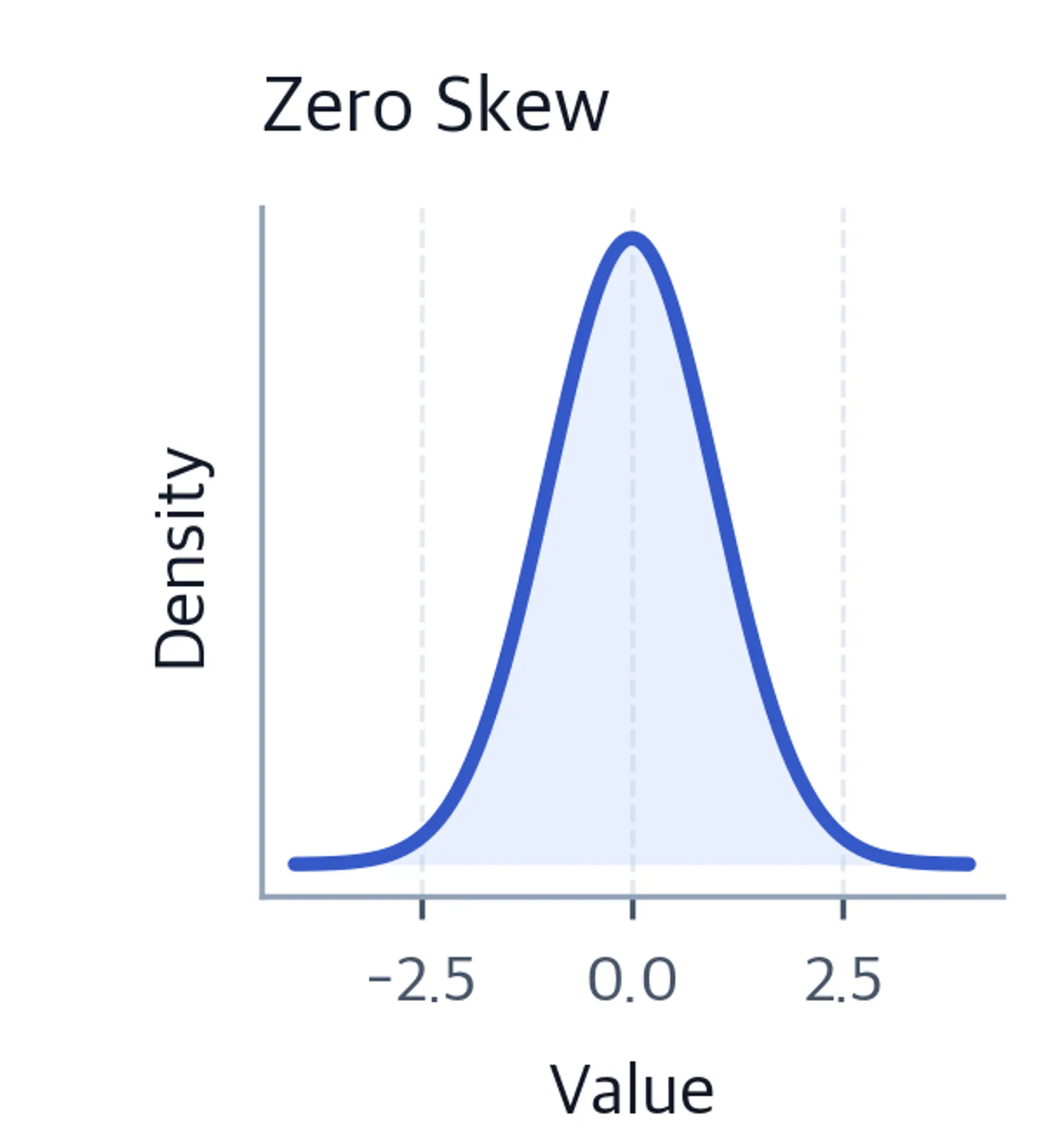 Density plot of a symmetric normal distribution.