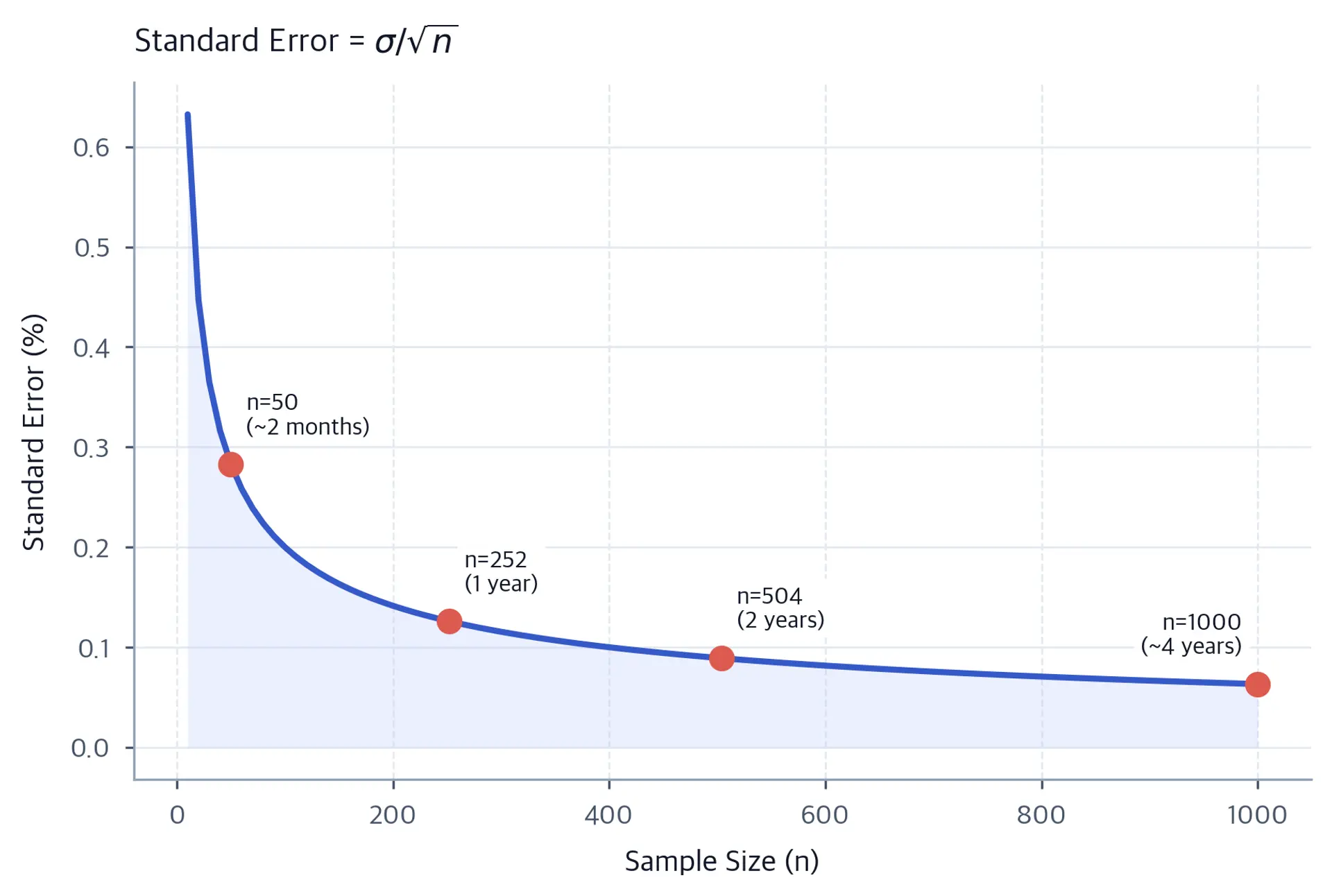 Line chart showing standard error percentage decreasing as sample size increases, with annotated points at common sample sizes such as 50, 252, 504, and 1000.