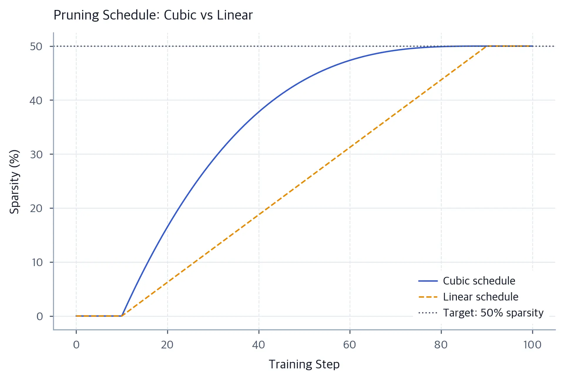 Line chart comparing cubic and linear pruning schedules over training steps.