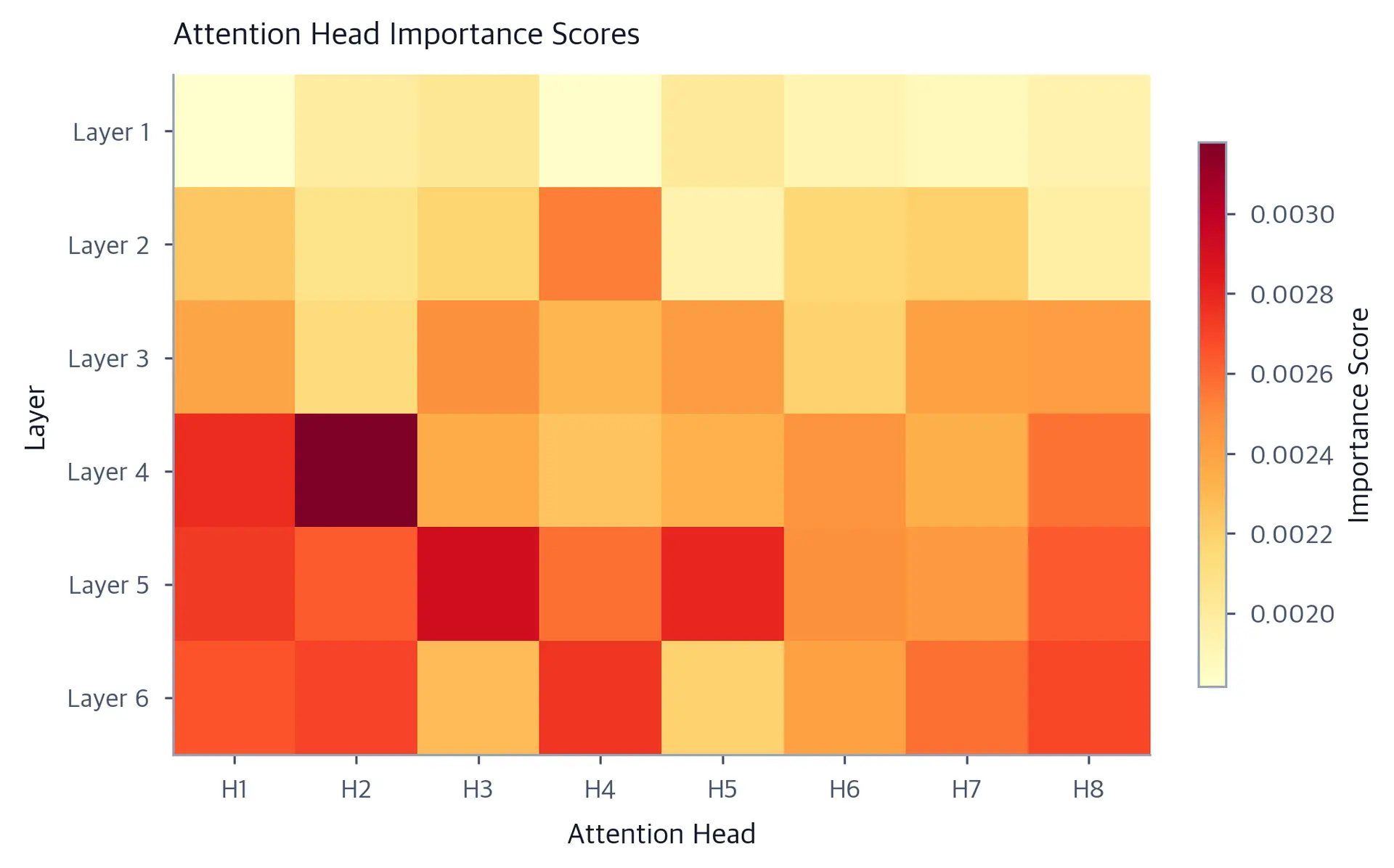 Heatmap of head importance scores per layer and head index.
