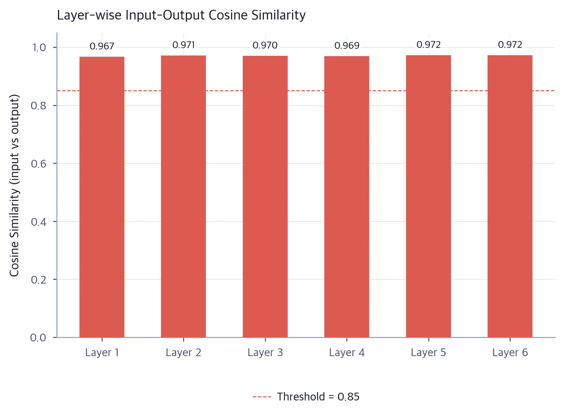 Bar chart of cosine similarity per transformer layer with a red dashed threshold line.