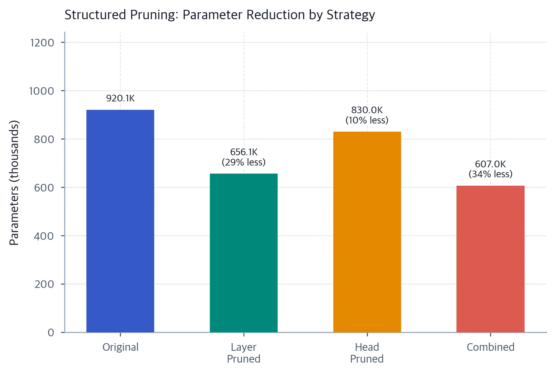 Bar chart comparing parameter counts across original and three pruned model variants.